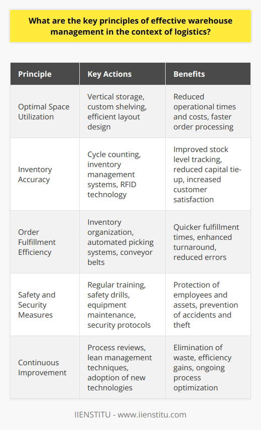 Effective warehouse management is pivotal in streamlining logistics operations and ensuring the rapid, accurate delivery of goods. Here are key principles that lie at the heart of managing a warehouse effectively:**Optimal Space Utilization:**Maximizing the use of available space is critical in a warehouse. This involves organizing items in a way that allows for easy access and efficient material handling, leading to faster order processing. Vertical storage options and custom shelving can help utilize vertical space, while a thoughtful layout that minimizes travel time for pickers can significantly reduce operational times and costs.**Inventory Accuracy:**Maintaining precise inventory counts is essential to meet demand without overstocking, which ties up capital unnecessarily, or understocking, which can result in missed sales and customer dissatisfaction. Regular cycle counting and implementing an inventory management system are effective ways to maintain accuracy. Real-time tracking and RFID technologies can offer up-to-the-minute stock levels, enhancing managers' ability to make informed decisions.**Order Fulfillment Efficiency:**In logistics, time is of the essence. Effective order fulfillment processes need to be both fast and accurate. Organizing inventory according to the frequency of orders and grouping items that are commonly ordered together can quicken fulfillment times. Technologies such as automated picking systems and conveyor belts can streamline the picking process, contributing to quicker turnaround times.**Safety and Security Measures:**Warehouse safety is paramount to protect employees and assets. Regular training, safety drills, and maintaining equipment are all necessary steps to prevent accidents. Additionally, ensuring warehouse security with cameras, controlled access points, and security protocols can mitigate risks of theft or unauthorized access to sensitive areas and information.**Continuous Improvement:**An effective warehouse never stagnates. Continuous review of processes and systems to identify bottlenecks or inefficiencies is vital. Embracing lean management techniques can drive waste out of processes, while staying open to new technologies and methodologies can lead to breakthrough improvements in handling and storage.Implementing these principles requires a combination of smart planning, solid execution, and ongoing management commitment to efficient operations within the warehouse. They provide a backbone for high-performing logistics operations, leading to greater customer satisfaction, fewer errors, and a better bottom line.