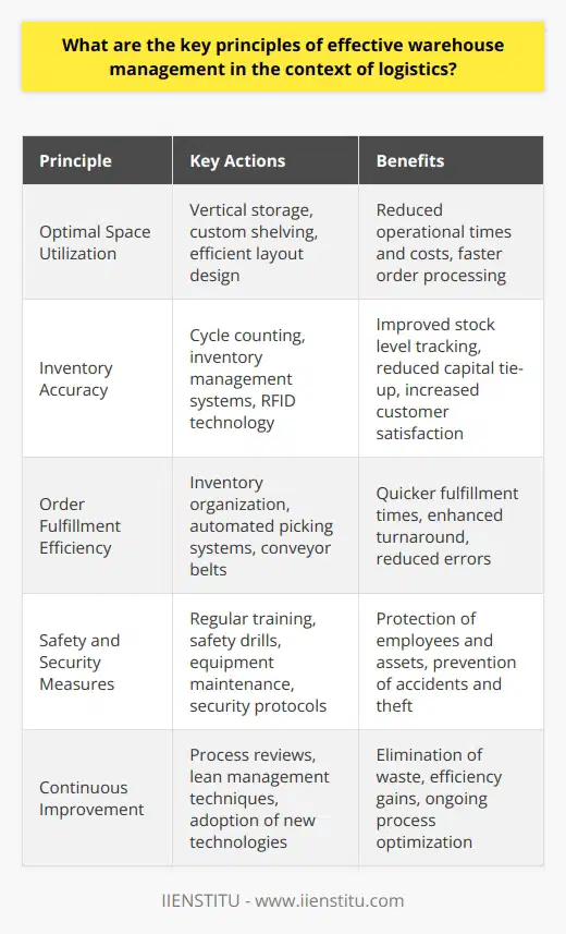 Effective warehouse management is pivotal in streamlining logistics operations and ensuring the rapid, accurate delivery of goods. Here are key principles that lie at the heart of managing a warehouse effectively:**Optimal Space Utilization:**Maximizing the use of available space is critical in a warehouse. This involves organizing items in a way that allows for easy access and efficient material handling, leading to faster order processing. Vertical storage options and custom shelving can help utilize vertical space, while a thoughtful layout that minimizes travel time for pickers can significantly reduce operational times and costs.**Inventory Accuracy:**Maintaining precise inventory counts is essential to meet demand without overstocking, which ties up capital unnecessarily, or understocking, which can result in missed sales and customer dissatisfaction. Regular cycle counting and implementing an inventory management system are effective ways to maintain accuracy. Real-time tracking and RFID technologies can offer up-to-the-minute stock levels, enhancing managers' ability to make informed decisions.**Order Fulfillment Efficiency:**In logistics, time is of the essence. Effective order fulfillment processes need to be both fast and accurate. Organizing inventory according to the frequency of orders and grouping items that are commonly ordered together can quicken fulfillment times. Technologies such as automated picking systems and conveyor belts can streamline the picking process, contributing to quicker turnaround times.**Safety and Security Measures:**Warehouse safety is paramount to protect employees and assets. Regular training, safety drills, and maintaining equipment are all necessary steps to prevent accidents. Additionally, ensuring warehouse security with cameras, controlled access points, and security protocols can mitigate risks of theft or unauthorized access to sensitive areas and information.**Continuous Improvement:**An effective warehouse never stagnates. Continuous review of processes and systems to identify bottlenecks or inefficiencies is vital. Embracing lean management techniques can drive waste out of processes, while staying open to new technologies and methodologies can lead to breakthrough improvements in handling and storage.Implementing these principles requires a combination of smart planning, solid execution, and ongoing management commitment to efficient operations within the warehouse. They provide a backbone for high-performing logistics operations, leading to greater customer satisfaction, fewer errors, and a better bottom line.