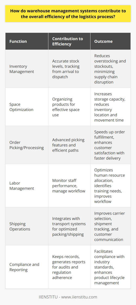 Warehouse management systems (WMS) are technological solutions that have fundamentally transformed the logistics sector by enhancing the efficiency of warehouse operations. Their impact on boosting the logistics process is multifaceted and dynamic. Let's delve into the ways through which WMS contributes to the streamlined logistics operations.Inventory Management and AccuracyWMS provides unparalleled inventory control, allowing companies to maintain accurate stock levels within their warehouses. It ensures goods are tracked from the moment they arrive until they are dispatched. Through sophisticated inventory management features, WMS reduces the potential for overstocking and stockouts, two common challenges that can disrupt the supply chain and lead to substantial business costs.Space Optimization and UtilizationOptimizing the physical space of a warehouse can be complex; however, a WMS simplifies this by efficiently organizing products based on varied characteristics such as size, weight, or sales velocity. This organization ensures the most effective use of warehouse space, thereby increasing storage capacity and reducing the time taken to locate and move inventory, which can result in significant cost savings.Streamlining Order Picking and ProcessingOne of the most time-consuming tasks in a warehouse is the order picking process. WMS software often includes features such as pick-to-light or voice-directed picking, which direct workers to the correct inventory locations with the most efficient paths. This minimizes wasted time and steps, accelerating the order fulfillment cycle, and directly improving customer satisfaction through faster delivery times.Labor Management EfficiencyWith efficient labor management as critical as any mechanical process in a warehouse, WMS provides tools for monitoring staff performance and workflow management. Not only does this allow for the better allocation of human resources and task management, but it also identifies areas where training may be needed and recognizes opportunities for workflow improvements.Enhancing Shipping OperationsShipping is the final step in the warehouse process, and delays or errors here can be costly. Integrating WMS with transportation management systems enables the optimization of packing and shipping processes. It allows for better carrier selection, accurate shipment tracking, and improved customer communication, contributing to efficiency gains in overall logistics operations.Compliance and ReportingThe logistical infrastructure is heavily governed by regulatory compliance requirements. A WMS system can maintain necessary records and generate reports to facilitate smooth audits and compliance with industry standards and government regulations. This includes tracking product lots and expiration dates for perishable goods, ensuring that products are stored and handled appropriately throughout their lifecycle.In essence, the contribution of a WMS to the efficiency of logistics operations cannot be overstated. Beyond mere inventory management, these systems offer comprehensive solutions that reduce costs, save time, and increase productivity across the supply chain. As a result of the adoption of these systems, warehouses and logistics companies are well-equipped to meet the demands of the fast-paced, ever-evolving global marketplace.