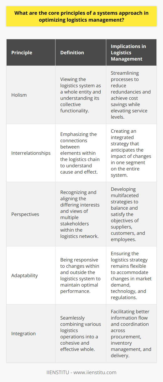 In the realm of logistics management, the adoption of a systems approach serves as a foundational strategy to enhance overall performance and efficiency. This approach centers around a set of core principles that guide managers in optimizing logistics operations. Here, we'll delve into the principles of holism, interrelationships, and perspectives.HolismThe principle of holism stresses the importance of considering the logistics system as a complete entity. Instead of inspecting operations in isolation, holism advocates for an understanding of the system's collective functionality. This entails examining how procurement, inventory management, transportation, and delivery synchronize to fulfill the company's mission. By doing so, a logistics manager can identify potential areas for streamlining processes and reducing redundancies, which leads to cost savings and elevated service levels.InterrelationshipsInterrelationships are at the heart of a systems approach, emphasizing the vital connections between disparate elements within the logistics chain. Recognizing these connections enables logisticians to forecast the ripple effects that modifications in one segment can unleash across the entire system. For instance, a delay in supplier deliveries can affect inventory levels, which in turn, impacts delivery schedules. This principle underlines the significance of adopting an integrated logistics strategy, where decision-making takes into account the intricate web of cause and effect across the supply chain.PerspectivesThe principle of perspectives recognizes that multiple stakeholders within the logistics network may have diverging interests and views regarding the operation's optimization. Suppliers aim for prompt payments and manageable order quantities, while customers demand quick, accurate deliveries. Employees seek efficiency in their roles without compromising safety or quality. Understanding these varied perspectives allows logistics managers to craft a multifaceted strategy that aligns the aims of all stakeholders. It's a delicate balancing act that takes careful planning and negotiation to execute successfully.Imbuing these principles in logistics management practices can lead to an orchestrated and adaptable logistics strategy. Through the lens of holism, a logistician ensures that every part of the system contributes to the collective objective. By analyzing interrelationships, they can infiltrate silos to cultivate a responsive and interconnected network. Lastly, appreciating various perspectives enables them to sculpt solutions that satisfy a broad spectrum of expectations. Such a meticulously architected approach doesn't just improve logistics operations; it incrementally fortifies the entire organization's position in a competitive landscape.