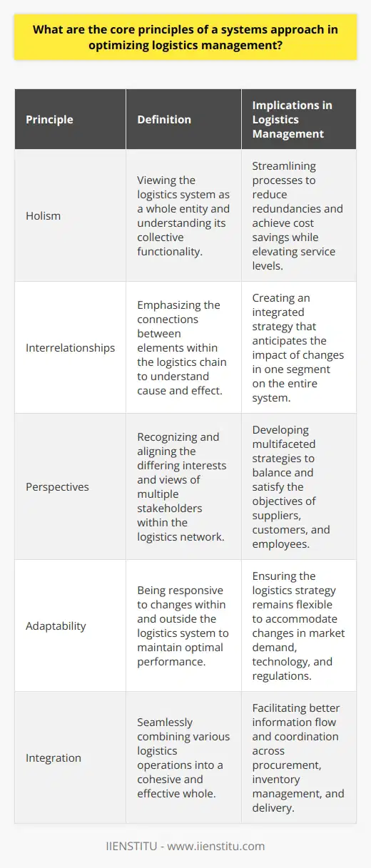 In the realm of logistics management, the adoption of a systems approach serves as a foundational strategy to enhance overall performance and efficiency. This approach centers around a set of core principles that guide managers in optimizing logistics operations. Here, we'll delve into the principles of holism, interrelationships, and perspectives.HolismThe principle of holism stresses the importance of considering the logistics system as a complete entity. Instead of inspecting operations in isolation, holism advocates for an understanding of the system's collective functionality. This entails examining how procurement, inventory management, transportation, and delivery synchronize to fulfill the company's mission. By doing so, a logistics manager can identify potential areas for streamlining processes and reducing redundancies, which leads to cost savings and elevated service levels.InterrelationshipsInterrelationships are at the heart of a systems approach, emphasizing the vital connections between disparate elements within the logistics chain. Recognizing these connections enables logisticians to forecast the ripple effects that modifications in one segment can unleash across the entire system. For instance, a delay in supplier deliveries can affect inventory levels, which in turn, impacts delivery schedules. This principle underlines the significance of adopting an integrated logistics strategy, where decision-making takes into account the intricate web of cause and effect across the supply chain.PerspectivesThe principle of perspectives recognizes that multiple stakeholders within the logistics network may have diverging interests and views regarding the operation's optimization. Suppliers aim for prompt payments and manageable order quantities, while customers demand quick, accurate deliveries. Employees seek efficiency in their roles without compromising safety or quality. Understanding these varied perspectives allows logistics managers to craft a multifaceted strategy that aligns the aims of all stakeholders. It's a delicate balancing act that takes careful planning and negotiation to execute successfully.Imbuing these principles in logistics management practices can lead to an orchestrated and adaptable logistics strategy. Through the lens of holism, a logistician ensures that every part of the system contributes to the collective objective. By analyzing interrelationships, they can infiltrate silos to cultivate a responsive and interconnected network. Lastly, appreciating various perspectives enables them to sculpt solutions that satisfy a broad spectrum of expectations. Such a meticulously architected approach doesn't just improve logistics operations; it incrementally fortifies the entire organization's position in a competitive landscape.