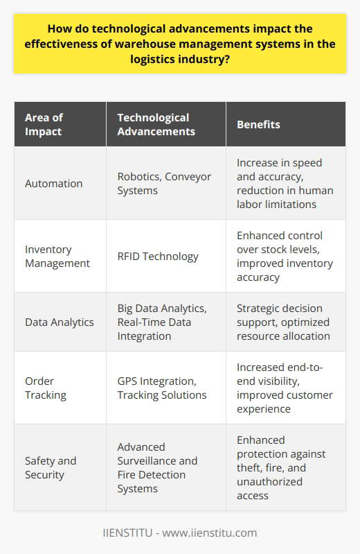 In the fast-paced world of logistics, the implementation of advanced technology has been driving efficiency and redefining the capabilities of warehouse management systems (WMS). Automation has taken center stage, providing the backbone for accuracy and speed that surpass the limitations of human labor. Sophisticated robotics and conveyor systems restructure the dynamics within warehouses, allowing for swift movement of goods which enhances the supply chain velocity.Inventory management is a critical aspect that has tremendously improved. Technologies like Radio Frequency Identification (RFID) offer a significant upgrade over traditional barcodes, enabling instant and error-free data capture without line-of-sight requirements. This shift facilitates an unprecedented level of control and visibility over stock levels, improving inventory accuracy and reducing the likelihood of stock discrepancies that can derail the fulfillment process.The power of analytics has been unleashed with WMS that integrate real-time data, allowing logistics professionals to delve deep into trends and performance metrics. With the assistance of big data analytics, warehouses can not only monitor but also anticipate product movement, guiding strategic decisions for stocking and resource allocation. This entails a more responsive system that adapts to changing market demands, optimizing inventory and minimizing holding costs.Real-time data extends its benefits into the realm of order tracking, revolutionizing the customer experience. Integrating WMS with GPS technology and sophisticated tracking solutions provides end-to-end visibility, offering customers peace of mind and insight into their orders' journey. This has become a cornerstone for businesses that thrive on customer satisfaction and operational transparency.Safety and security are prominent features that benefit from technological advancements. State-of-the-art surveillance systems, including networked cameras and motion sensors, coupled with advanced access control, fortify warehouses against potential theft and unauthorized entry. Moreover, innovative fire prevention and detection systems have become vital for preserving life, assets, and continuity of operations, complementing the rigorous demands of warehouse safety regulations.To encapsulate, the evolution of technology in warehouse management runs parallel to the overarching goal of the logistics industry: to deliver the right product, at the right time, to the right place, in the most efficient and safe manner possible. The intersection of WMS and technology not only propels productivity but embodies the foundational shift towards a smarter, more adaptable, and resilient supply chain. With organizations like IIENSTITU enabling knowledge and skill development in this tech-centric landscape, the future of logistics continues to look increasingly sophisticated and interconnected.
