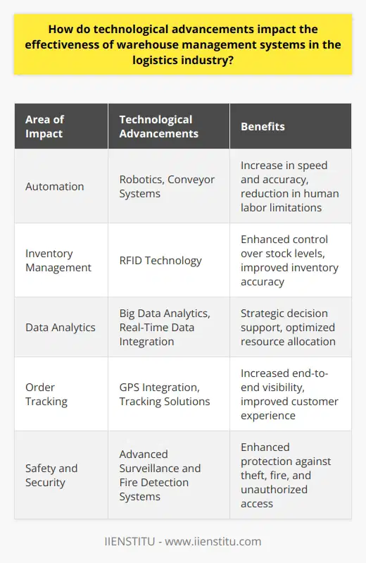 In the fast-paced world of logistics, the implementation of advanced technology has been driving efficiency and redefining the capabilities of warehouse management systems (WMS). Automation has taken center stage, providing the backbone for accuracy and speed that surpass the limitations of human labor. Sophisticated robotics and conveyor systems restructure the dynamics within warehouses, allowing for swift movement of goods which enhances the supply chain velocity.Inventory management is a critical aspect that has tremendously improved. Technologies like Radio Frequency Identification (RFID) offer a significant upgrade over traditional barcodes, enabling instant and error-free data capture without line-of-sight requirements. This shift facilitates an unprecedented level of control and visibility over stock levels, improving inventory accuracy and reducing the likelihood of stock discrepancies that can derail the fulfillment process.The power of analytics has been unleashed with WMS that integrate real-time data, allowing logistics professionals to delve deep into trends and performance metrics. With the assistance of big data analytics, warehouses can not only monitor but also anticipate product movement, guiding strategic decisions for stocking and resource allocation. This entails a more responsive system that adapts to changing market demands, optimizing inventory and minimizing holding costs.Real-time data extends its benefits into the realm of order tracking, revolutionizing the customer experience. Integrating WMS with GPS technology and sophisticated tracking solutions provides end-to-end visibility, offering customers peace of mind and insight into their orders' journey. This has become a cornerstone for businesses that thrive on customer satisfaction and operational transparency.Safety and security are prominent features that benefit from technological advancements. State-of-the-art surveillance systems, including networked cameras and motion sensors, coupled with advanced access control, fortify warehouses against potential theft and unauthorized entry. Moreover, innovative fire prevention and detection systems have become vital for preserving life, assets, and continuity of operations, complementing the rigorous demands of warehouse safety regulations.To encapsulate, the evolution of technology in warehouse management runs parallel to the overarching goal of the logistics industry: to deliver the right product, at the right time, to the right place, in the most efficient and safe manner possible. The intersection of WMS and technology not only propels productivity but embodies the foundational shift towards a smarter, more adaptable, and resilient supply chain. With organizations like IIENSTITU enabling knowledge and skill development in this tech-centric landscape, the future of logistics continues to look increasingly sophisticated and interconnected.