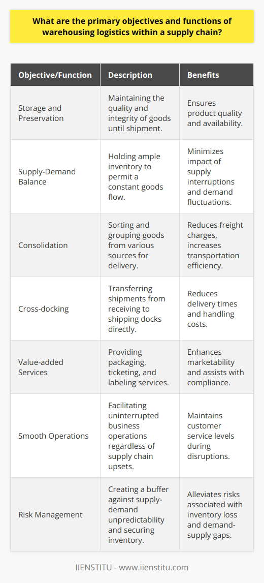 Warehousing logistics is a cornerstone in the architecture of a supply chain, serving as a critical node that enables the entire system to function efficiently. Beyond mere storage facilities, warehouses are dynamic spaces that carry out a myriad of activities crucial for the effective flow of goods from suppliers to consumers. Here are the primary objectives and functions of warehousing logistics in the context of a supply chain.**Primary Objectives of Warehousing Logistics**The primary objective of warehousing logistics pertains to the warehousing and preservation of goods. This requires storage solutions that not only house products but also assure their quality is maintained until they are ready for shipment. Warehousing also aims to balance supply and demand by holding sufficient inventory that allows for a consistent flow of goods, even when supply is interrupted or demand spikes.**Functions of Warehousing Logistics**Warehousing logistics comprises several functions, each designed to enhance supply chain operations:1. **Consolidation**: Warehousing serves as a consolidation point where goods from multiple sources are sorted, grouped, and prepared for delivery to consumers or retail outlets. This consolidation function reduces freight charges and leads to greater transportation efficiency.2. **Cross-docking**: Eliminating the storage link, cross-docking is the process where incoming shipments are directly transferred from receiving docks to shipping docks. This strategy expedites delivery times and lowers handling costs by skipping the storage phase.**Warehousing Logistics for Value-added Services**Warehouses are hubs of value-added services that enhance the marketability and customization of products. These services include:- **Packaging**: Adjusting packaging to be more appealing or secure for transport.- **Ticketing and Labeling**: Applying the necessary documents and identifiers to ensure that items are properly tracked and meet market regulations.**Warehousing Logistics for Smooth Operations**Warehousing logistics is instrumental in ensuring smooth operations of a business. With an adequate inventory on hand, a company can continue to meet customer demands even when there are disruptions in the supply chain, be it from production delays or external factors affecting logistics.**Warehousing Logistics for Risk Management**By holding inventory, warehousing serves as a pivotal player in risk management within the supply chain by:- **Buffering against Unpredictability**: Providing a buffer to absorb the shocks of unpredictable supply and demand changes.- **Security**: Offering a secure environment to safeguard stock from theft, environmental damage, or obsolescence.**Summary**In summary, warehousing logistics is an indispensable component within a supply chain, shaped by its primary objective to store and protect goods and by fulfilling functions that include consolidation, cross-docking, and the provision of value-added services. They are essential in maintaining a seamless supply chain, ensuring smooth operations, and effective risk management. The strategic implementation of warehousing logistics solidifies the resiliency of the supply chain and creates significant value for businesses, ensuring they can meet their operational goals and maintain service excellence.