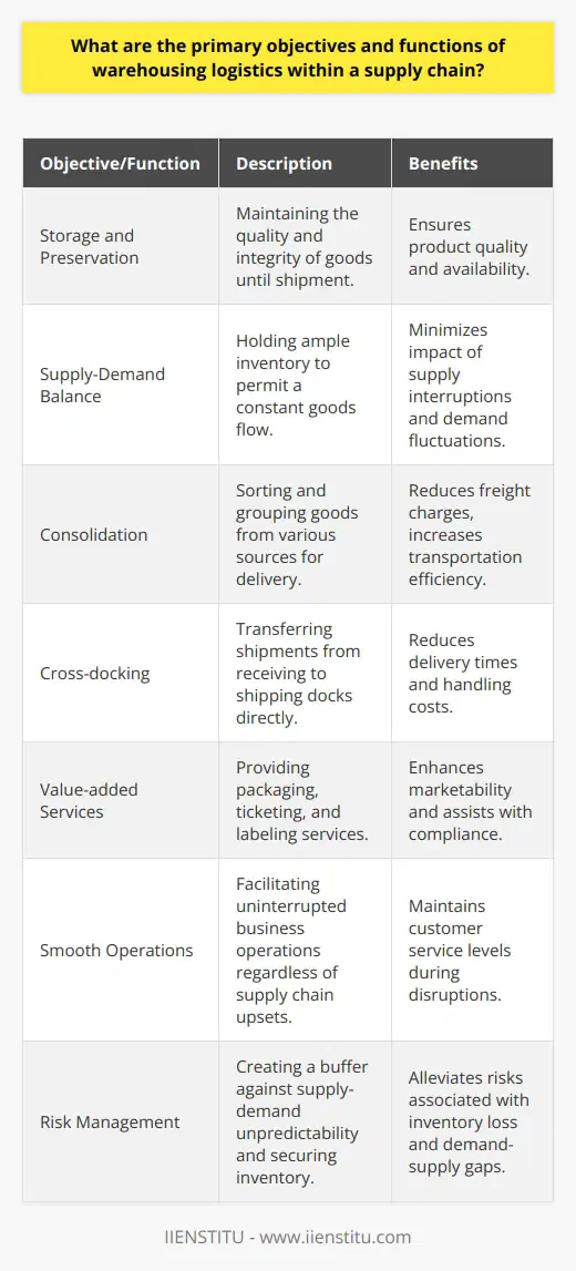 Warehousing logistics is a cornerstone in the architecture of a supply chain, serving as a critical node that enables the entire system to function efficiently. Beyond mere storage facilities, warehouses are dynamic spaces that carry out a myriad of activities crucial for the effective flow of goods from suppliers to consumers. Here are the primary objectives and functions of warehousing logistics in the context of a supply chain.**Primary Objectives of Warehousing Logistics**The primary objective of warehousing logistics pertains to the warehousing and preservation of goods. This requires storage solutions that not only house products but also assure their quality is maintained until they are ready for shipment. Warehousing also aims to balance supply and demand by holding sufficient inventory that allows for a consistent flow of goods, even when supply is interrupted or demand spikes.**Functions of Warehousing Logistics**Warehousing logistics comprises several functions, each designed to enhance supply chain operations:1. **Consolidation**: Warehousing serves as a consolidation point where goods from multiple sources are sorted, grouped, and prepared for delivery to consumers or retail outlets. This consolidation function reduces freight charges and leads to greater transportation efficiency.2. **Cross-docking**: Eliminating the storage link, cross-docking is the process where incoming shipments are directly transferred from receiving docks to shipping docks. This strategy expedites delivery times and lowers handling costs by skipping the storage phase.**Warehousing Logistics for Value-added Services**Warehouses are hubs of value-added services that enhance the marketability and customization of products. These services include:- **Packaging**: Adjusting packaging to be more appealing or secure for transport.- **Ticketing and Labeling**: Applying the necessary documents and identifiers to ensure that items are properly tracked and meet market regulations.**Warehousing Logistics for Smooth Operations**Warehousing logistics is instrumental in ensuring smooth operations of a business. With an adequate inventory on hand, a company can continue to meet customer demands even when there are disruptions in the supply chain, be it from production delays or external factors affecting logistics.**Warehousing Logistics for Risk Management**By holding inventory, warehousing serves as a pivotal player in risk management within the supply chain by:- **Buffering against Unpredictability**: Providing a buffer to absorb the shocks of unpredictable supply and demand changes.- **Security**: Offering a secure environment to safeguard stock from theft, environmental damage, or obsolescence.**Summary**In summary, warehousing logistics is an indispensable component within a supply chain, shaped by its primary objective to store and protect goods and by fulfilling functions that include consolidation, cross-docking, and the provision of value-added services. They are essential in maintaining a seamless supply chain, ensuring smooth operations, and effective risk management. The strategic implementation of warehousing logistics solidifies the resiliency of the supply chain and creates significant value for businesses, ensuring they can meet their operational goals and maintain service excellence.