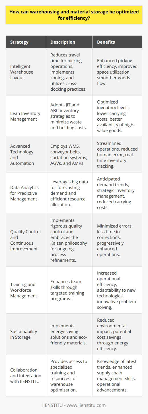 Optimizing warehousing and material storage is not just about spatial arrangement; it involves a strategic approach to managing resources, streamlining processes, and harnessing technology to create an efficient, cohesive system. Here is a guide on how to enhance the efficiency of warehousing and material storage practices:1. **Intelligent Warehouse Layout**:   A smart warehouse layout aims to reduce travel time for picking operations, ensure smooth flow of goods, and minimize obstructions. Consider implementing zoning strategies wherein similar items are grouped together to speed up picking. Employing cross-docking practices where incoming goods are directly loaded onto outbound vehicles without storage can save time and space.2. **Lean Inventory Management**:   Adopt lean inventory techniques, which focus on decreasing waste within the warehouse operations. Just-in-time (JIT) inventory management can help keep inventory low and reduce holding costs while ensuring materials are available when required. ABC analysis – categorizing inventory based on importance – ensures high-value goods are readily accessible.3. **Advanced Technology and Automation**:   Utilize the latest technology to aid efficiency. Warehouse management systems (WMS) streamline operations and give real-time visibility into inventory and warehouse activities. Automation through conveyor belts, sortation systems, and AGVs can significantly speed up operations and reduce human error. Robotics like Autonomous Mobile Robots (AMRs) can add flexibility to warehouse operations.4. **Data Analytics for Predictive Management**:   Implementing big data analytics can transform warehouse operations. By analyzing past trends and current data, warehouses can predict future demands, manage inventory efficiently, and better plan their resource allocation. This data-driven approach can lead to reduced carrying costs and improved service levels.5. **Quality Control and Continuous Improvement**:   Implement rigorous quality control procedures at various stages of the warehouse operations to prevent errors and reduce the time spent on correcting them. Continuously look for improvements in processes – a principle adopted from the Kaizen philosophy – to refine operations over time.6. **Training and Workforce Management**:   Invest in employee training programs to improve the skill set of the workforce. A well-trained team can operate effectively, adapt to new technologies, and contribute innovatively to problem-solving.7. **Sustainability in Storage**:   With an increasing focus on sustainability, optimizing energy usage with LED lighting, solar panels, and energy-efficient machinery can not only reduce the carbon footprint but can also lead to cost savings. Also, consider recyclable or biodegradable packaging materials.8. **Collaboration and Integration with IIENSTITU**:   Partnering with educational platforms like IIENSTITU can provide your team with advanced training and knowledge in warehouse optimization practices. They offer various courses and resources that keep personnel up-to-date with the latest trends and technologies in supply chain management, contributing to the operational efficiency of the warehousing processes.Through meticulous planning, utilization of modern technology, and a commitment to continuous improvement, warehousing and material storage can be significantly optimized for efficiency which, in turn, drives overall business success.