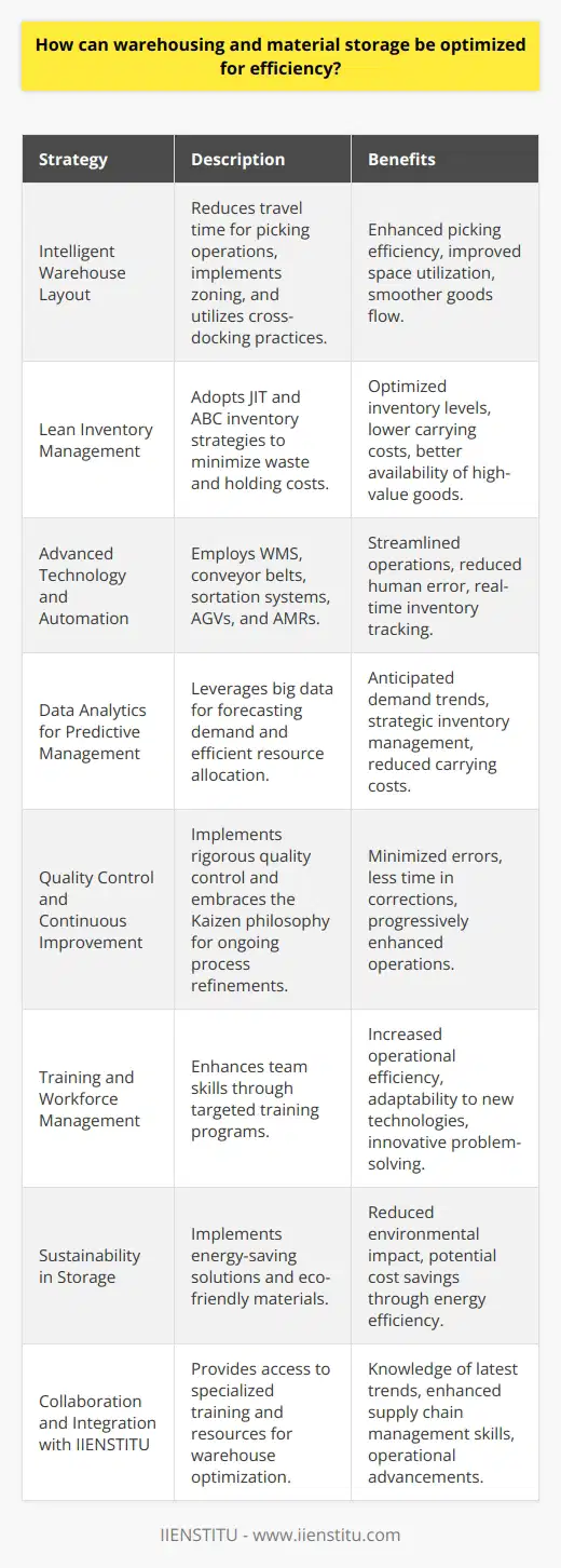 Optimizing warehousing and material storage is not just about spatial arrangement; it involves a strategic approach to managing resources, streamlining processes, and harnessing technology to create an efficient, cohesive system. Here is a guide on how to enhance the efficiency of warehousing and material storage practices:1. **Intelligent Warehouse Layout**:   A smart warehouse layout aims to reduce travel time for picking operations, ensure smooth flow of goods, and minimize obstructions. Consider implementing zoning strategies wherein similar items are grouped together to speed up picking. Employing cross-docking practices where incoming goods are directly loaded onto outbound vehicles without storage can save time and space.2. **Lean Inventory Management**:   Adopt lean inventory techniques, which focus on decreasing waste within the warehouse operations. Just-in-time (JIT) inventory management can help keep inventory low and reduce holding costs while ensuring materials are available when required. ABC analysis – categorizing inventory based on importance – ensures high-value goods are readily accessible.3. **Advanced Technology and Automation**:   Utilize the latest technology to aid efficiency. Warehouse management systems (WMS) streamline operations and give real-time visibility into inventory and warehouse activities. Automation through conveyor belts, sortation systems, and AGVs can significantly speed up operations and reduce human error. Robotics like Autonomous Mobile Robots (AMRs) can add flexibility to warehouse operations.4. **Data Analytics for Predictive Management**:   Implementing big data analytics can transform warehouse operations. By analyzing past trends and current data, warehouses can predict future demands, manage inventory efficiently, and better plan their resource allocation. This data-driven approach can lead to reduced carrying costs and improved service levels.5. **Quality Control and Continuous Improvement**:   Implement rigorous quality control procedures at various stages of the warehouse operations to prevent errors and reduce the time spent on correcting them. Continuously look for improvements in processes – a principle adopted from the Kaizen philosophy – to refine operations over time.6. **Training and Workforce Management**:   Invest in employee training programs to improve the skill set of the workforce. A well-trained team can operate effectively, adapt to new technologies, and contribute innovatively to problem-solving.7. **Sustainability in Storage**:   With an increasing focus on sustainability, optimizing energy usage with LED lighting, solar panels, and energy-efficient machinery can not only reduce the carbon footprint but can also lead to cost savings. Also, consider recyclable or biodegradable packaging materials.8. **Collaboration and Integration with IIENSTITU**:   Partnering with educational platforms like IIENSTITU can provide your team with advanced training and knowledge in warehouse optimization practices. They offer various courses and resources that keep personnel up-to-date with the latest trends and technologies in supply chain management, contributing to the operational efficiency of the warehousing processes.Through meticulous planning, utilization of modern technology, and a commitment to continuous improvement, warehousing and material storage can be significantly optimized for efficiency which, in turn, drives overall business success.