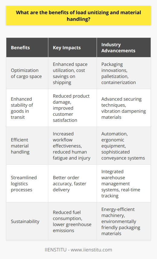 Load unitizing and material handling play a pivotal role in refining supply chain logistics, offering numerous advantages that ripple through various touchpoints of the distribution and storage process. At the core, these practices aim to maximize efficiency, safety, and sustainability in the handling and transport of goods.A primary benefit of load unitizing—combining products into a single, larger unit—is the optimization of cargo space. By carefully packaging and securing items together, typically on pallets or in large containers, businesses can ensure that both storage areas and transportation vehicles are utilized to their fullest potential. This type of space efficiency can lead to significant cost savings, particularly in terms of shipping fees where dimensional weight might determine cost.Another advantage is the enhanced stability of goods in transit. When individual items are unitized, they are less likely to shift, topple, or suffer damage from the vibrations and jolts of transportation. This structural integrity is crucial for maintaining the quality of the products, minimizing losses from breakage, and keeping customer satisfaction high.From a material handling perspective, the right techniques and equipment greatly contribute to the workflow's effectiveness. Modern advances in automation and ergonomics have led to the development of handling tools that not only speed up the process of moving goods but do so with a focus on reducing human fatigue and injury. Material handling equipment ranges from simple dollies and hand trucks to sophisticated conveyor systems and robotic pick-and-place machines.Furthermore, efficient material handling systems streamline the picking, packing, and dispatching processes. With better order accuracy and decreased handling time, businesses can meet customer demands for rapid delivery. Speeding up the throughput time from warehouse to end consumer is a competitive edge in today's fast-paced market.In today's environmentally-conscious business climate, unitizing and material handling also contribute to sustainability. For example, when load unitizing decreases the number of trips needed to transport goods, it translates into lower fuel consumption and a reduction in greenhouse gas emissions. Similarly, choosing energy-efficient material handling equipment can significantly decrease a facility's carbon footprint.It's also worth mentioning the critical role that data plays in enhancing these benefits. With the advent of supply chain analytics and smart tracking systems, businesses can further optimize their unitizing and material handling by making data-driven decisions. This tech-forward approach allows for real-time adjustments to be made, ensuring that the most efficient, cost-effective methods are being employed at all times.In closing, the benefits of load unitizing and material handling are integral to a lean and agile supply chain. By consolidating shipments, companies reduce costs and potential product damage, enhance the rapidity and precision of goods movement, and contribute to environmental conservation efforts—all leading to a more robust and responsive supply chain infrastructure.
