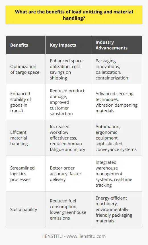 Load unitizing and material handling play a pivotal role in refining supply chain logistics, offering numerous advantages that ripple through various touchpoints of the distribution and storage process. At the core, these practices aim to maximize efficiency, safety, and sustainability in the handling and transport of goods.A primary benefit of load unitizing—combining products into a single, larger unit—is the optimization of cargo space. By carefully packaging and securing items together, typically on pallets or in large containers, businesses can ensure that both storage areas and transportation vehicles are utilized to their fullest potential. This type of space efficiency can lead to significant cost savings, particularly in terms of shipping fees where dimensional weight might determine cost.Another advantage is the enhanced stability of goods in transit. When individual items are unitized, they are less likely to shift, topple, or suffer damage from the vibrations and jolts of transportation. This structural integrity is crucial for maintaining the quality of the products, minimizing losses from breakage, and keeping customer satisfaction high.From a material handling perspective, the right techniques and equipment greatly contribute to the workflow's effectiveness. Modern advances in automation and ergonomics have led to the development of handling tools that not only speed up the process of moving goods but do so with a focus on reducing human fatigue and injury. Material handling equipment ranges from simple dollies and hand trucks to sophisticated conveyor systems and robotic pick-and-place machines.Furthermore, efficient material handling systems streamline the picking, packing, and dispatching processes. With better order accuracy and decreased handling time, businesses can meet customer demands for rapid delivery. Speeding up the throughput time from warehouse to end consumer is a competitive edge in today's fast-paced market.In today's environmentally-conscious business climate, unitizing and material handling also contribute to sustainability. For example, when load unitizing decreases the number of trips needed to transport goods, it translates into lower fuel consumption and a reduction in greenhouse gas emissions. Similarly, choosing energy-efficient material handling equipment can significantly decrease a facility's carbon footprint.It's also worth mentioning the critical role that data plays in enhancing these benefits. With the advent of supply chain analytics and smart tracking systems, businesses can further optimize their unitizing and material handling by making data-driven decisions. This tech-forward approach allows for real-time adjustments to be made, ensuring that the most efficient, cost-effective methods are being employed at all times.In closing, the benefits of load unitizing and material handling are integral to a lean and agile supply chain. By consolidating shipments, companies reduce costs and potential product damage, enhance the rapidity and precision of goods movement, and contribute to environmental conservation efforts—all leading to a more robust and responsive supply chain infrastructure.