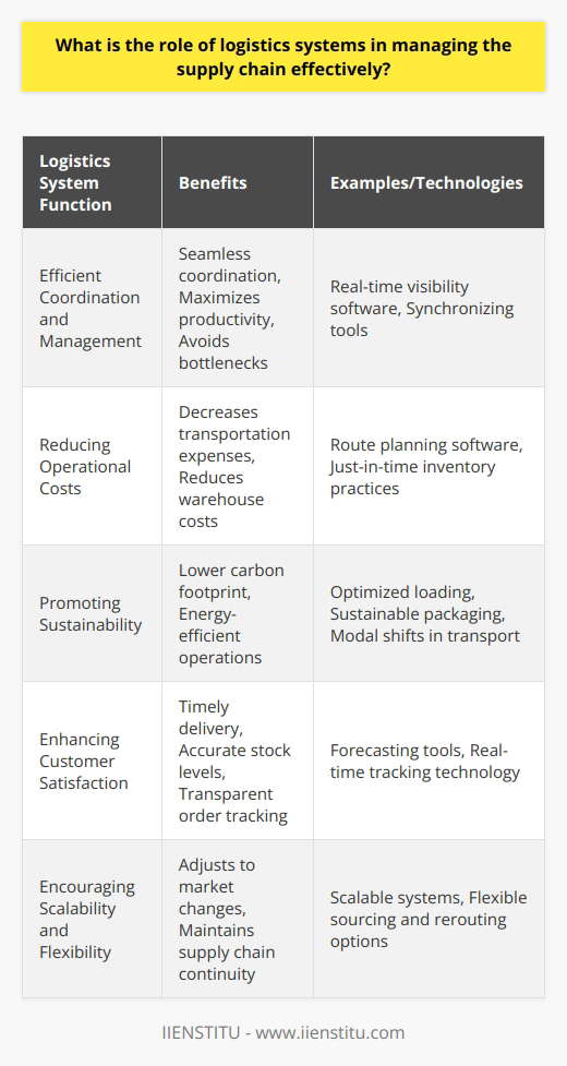 Logistics systems are the backbone of supply chain management. They encompass the planning, implementation, and control of the efficient movement and storage of goods, services, and related information from the point of origin to the point of consumption. The adequacy and performance of a logistics system directly impact an organization's supply chain management. Here's how logistics systems fulfill this crucial role:Efficient Coordination and ManagementLogistics systems serve as the orchestrators of supply chain activities, ensuring that each component from procurement to final delivery operates smoothly. For example, by utilizing advanced software, organizations can have real-time visibility of goods as they move through the supply chain, helping to synchronize the activities of suppliers, manufacturers, distributors, and retailers. This seamless coordination maximizes productivity, avoids bottlenecks, and ensures that the supply chain operates as a cohesive unit.Reducing Operational CostsLogistics systems are designed to reduce extraneous costs associated with moving and storing goods. Technologies like route planning software can significantly decrease transportation expenses by identifying the most efficient paths, leading to fuel savings and quicker delivery times. Additionally, logistics systems employ just-in-time inventory practices which prevent excessive stock levels and reduce warehouse storage costs, translating into leaner, more cost-effective operations.Promoting SustainabilityToday, there is a growing emphasis on the role of logistics systems in sustainability. By optimizing loads to reduce the number of trips, using energy-efficient warehousing solutions, and ensuring proper disposal and recycling of materials, logistics systems help lower carbon footprints. Furthermore, businesses are increasingly adopting sustainable packaging solutions and modal shifts towards greener transport alternatives, such as rail or electric vehicles, which are facilitated by innovative logistics systems.Enhancing Customer SatisfactionAt the heart of supply chain success lies customer satisfaction. Logistics systems enable organizations to deliver products on time, maintain adequate stock levels, and manage returns efficiently. Accurate forecasting tools integrated within logistics systems allow businesses to anticipate customer demand, reducing the risk of stockouts or overstocking. Real-time tracking technology increases transparency, allowing customers to monitor their orders, which enhances trust and improves the overall customer experience.Encouraging Scalability and FlexibilityAs businesses grow, they need logistics systems that can scale with them. Whether expanding to new markets, adjusting to seasonal fluctuations, or launching new products, scalable logistics systems are critical. They provide the flexibility needed to adjust to changes swiftly, helping enterprises to capitalize on market opportunities. During disruptions, whether economic, environmental, or geopolitical, flexible logistics systems allow businesses to pivot operations, source from alternative suppliers, or reroute shipments. This adaptability is essential in maintaining supply chain continuity.A core component of effective supply chain management is a robust logistics system. It helps streamline operations, cut costs, improve sustainability efforts, enhance customer experiences, and enables businesses to grow and react dynamically to changes. In an ever-evolving business landscape, logistics systems are not just a facilitator of supply chain processes; they are a strategic asset that can make the difference between thriving and merely surviving in the marketplace.