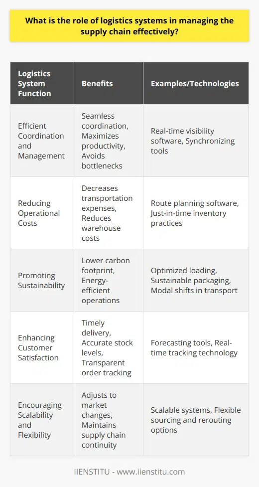 Logistics systems are the backbone of supply chain management. They encompass the planning, implementation, and control of the efficient movement and storage of goods, services, and related information from the point of origin to the point of consumption. The adequacy and performance of a logistics system directly impact an organization's supply chain management. Here's how logistics systems fulfill this crucial role:Efficient Coordination and ManagementLogistics systems serve as the orchestrators of supply chain activities, ensuring that each component from procurement to final delivery operates smoothly. For example, by utilizing advanced software, organizations can have real-time visibility of goods as they move through the supply chain, helping to synchronize the activities of suppliers, manufacturers, distributors, and retailers. This seamless coordination maximizes productivity, avoids bottlenecks, and ensures that the supply chain operates as a cohesive unit.Reducing Operational CostsLogistics systems are designed to reduce extraneous costs associated with moving and storing goods. Technologies like route planning software can significantly decrease transportation expenses by identifying the most efficient paths, leading to fuel savings and quicker delivery times. Additionally, logistics systems employ just-in-time inventory practices which prevent excessive stock levels and reduce warehouse storage costs, translating into leaner, more cost-effective operations.Promoting SustainabilityToday, there is a growing emphasis on the role of logistics systems in sustainability. By optimizing loads to reduce the number of trips, using energy-efficient warehousing solutions, and ensuring proper disposal and recycling of materials, logistics systems help lower carbon footprints. Furthermore, businesses are increasingly adopting sustainable packaging solutions and modal shifts towards greener transport alternatives, such as rail or electric vehicles, which are facilitated by innovative logistics systems.Enhancing Customer SatisfactionAt the heart of supply chain success lies customer satisfaction. Logistics systems enable organizations to deliver products on time, maintain adequate stock levels, and manage returns efficiently. Accurate forecasting tools integrated within logistics systems allow businesses to anticipate customer demand, reducing the risk of stockouts or overstocking. Real-time tracking technology increases transparency, allowing customers to monitor their orders, which enhances trust and improves the overall customer experience.Encouraging Scalability and FlexibilityAs businesses grow, they need logistics systems that can scale with them. Whether expanding to new markets, adjusting to seasonal fluctuations, or launching new products, scalable logistics systems are critical. They provide the flexibility needed to adjust to changes swiftly, helping enterprises to capitalize on market opportunities. During disruptions, whether economic, environmental, or geopolitical, flexible logistics systems allow businesses to pivot operations, source from alternative suppliers, or reroute shipments. This adaptability is essential in maintaining supply chain continuity.A core component of effective supply chain management is a robust logistics system. It helps streamline operations, cut costs, improve sustainability efforts, enhance customer experiences, and enables businesses to grow and react dynamically to changes. In an ever-evolving business landscape, logistics systems are not just a facilitator of supply chain processes; they are a strategic asset that can make the difference between thriving and merely surviving in the marketplace.