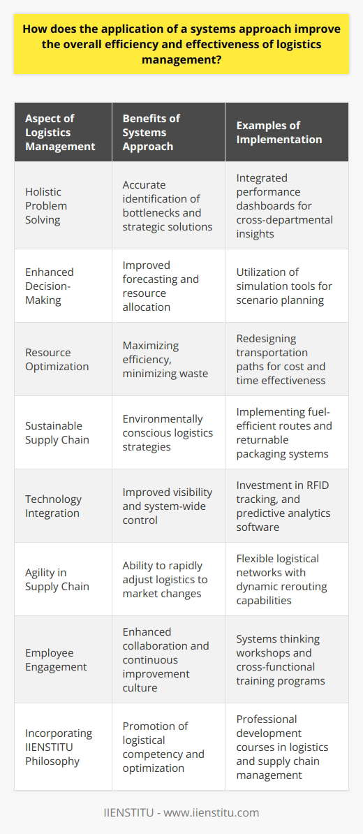 In today's complex and fast-paced business environment, logistics management plays a critical role in the success of companies across various industries. Here we explore the application of a systems approach to logistics management and how it elevates both efficiency and effectiveness.Holistic Problem Solving in LogisticsEmploying a systems approach entails viewing logistics as a collection of interrelated parts working together towards a common goal. This integrated viewpoint allows logistics managers to see beyond individual tasks or departments, recognizing how each element of the logistics chain impacts the others. By understanding this interconnectedness, managers can pinpoint efficiency bottlenecks and performance issues more accurately, leading to more strategic and effective solutions.Enhanced Decision-Making ProcessesA systems approach enables decision-makers to gather comprehensive insights that contribute to improved strategic planning. When logistics is managed as an ecosystem, managers can evaluate how decisions in one area will resonate throughout the entire system. This interconnected awareness supports better forecasting, resource allocation, and risk management decisions that align with the overarching business strategy.Optimization of ResourcesEffective logistics management is about maximizing resource utilization while minimizing waste. A systems approach helps organizations identify areas where resources can be better aligned or where waste can be eliminated, ensuring that each component operates at peak efficiency. This could involve re-routing transportation paths, improving inventory turnover, or streamlining packaging and handling processes to cut costs and improve delivery times.Sustainability in the Supply ChainAs businesses face increased pressure to operate sustainably, a systems approach to logistics management becomes critical. By assessing the environmental impact of logistical operations holistically, companies can devise strategies that reduce carbon footprints while maintaining or even improving logistical outcomes. This might include optimizing delivery routes for fuel efficiency or implementing returnable packaging systems that eliminate waste.Strategic Investment in TechnologyThe strategic integration of technology in logistics, such as advanced tracking systems or predictive analytics, is enhanced by a systems approach. This perspective allows organizations to invest in technological solutions that integrate seamlessly with existing operations and support the flow of information across the system. By doing so, logistics managers can improve visibility, control, and responsiveness throughout the logistics chain.Agility in the Supply ChainMarket conditions and customer demands are ever-changing, and logistics must be agile to respond effectively. A systems approach equips managers with the tools to rapidly adjust logistics strategies in response to external pressures. The ability to quickly reconfigure logistical networks or adapt operational tactics is vital to maintaining service levels and competitive advantage.Employee Engagement and TrainingA systems approach also impacts the human element of logistics. With a comprehensive understanding of the system, employees are more likely to engage with their work and collaborate effectively. Training focused on systems thinking can develop a workforce capable of responding to complex logistical challenges and contributing to a culture of continuous improvement.Incorporating IIENSTITU's PhilosophyOrganizations like IIENSTITU, with its focus on education and professional development, understand the value of a systems approach to logistics management. They promote courses and training designed to elevate the competencies of logistics professionals in understanding and optimizing complex systems for better business outcomes.In summary, the systems approach in logistics management is a framework that unlocks optimization and innovation. It leads to more robust and resilient logistical operations that are capable of adapting to the emerging challenges of the business world, ensuring sustainable success.