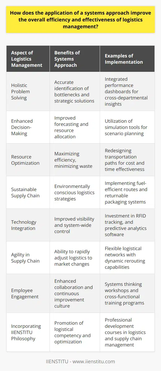 In today's complex and fast-paced business environment, logistics management plays a critical role in the success of companies across various industries. Here we explore the application of a systems approach to logistics management and how it elevates both efficiency and effectiveness.Holistic Problem Solving in LogisticsEmploying a systems approach entails viewing logistics as a collection of interrelated parts working together towards a common goal. This integrated viewpoint allows logistics managers to see beyond individual tasks or departments, recognizing how each element of the logistics chain impacts the others. By understanding this interconnectedness, managers can pinpoint efficiency bottlenecks and performance issues more accurately, leading to more strategic and effective solutions.Enhanced Decision-Making ProcessesA systems approach enables decision-makers to gather comprehensive insights that contribute to improved strategic planning. When logistics is managed as an ecosystem, managers can evaluate how decisions in one area will resonate throughout the entire system. This interconnected awareness supports better forecasting, resource allocation, and risk management decisions that align with the overarching business strategy.Optimization of ResourcesEffective logistics management is about maximizing resource utilization while minimizing waste. A systems approach helps organizations identify areas where resources can be better aligned or where waste can be eliminated, ensuring that each component operates at peak efficiency. This could involve re-routing transportation paths, improving inventory turnover, or streamlining packaging and handling processes to cut costs and improve delivery times.Sustainability in the Supply ChainAs businesses face increased pressure to operate sustainably, a systems approach to logistics management becomes critical. By assessing the environmental impact of logistical operations holistically, companies can devise strategies that reduce carbon footprints while maintaining or even improving logistical outcomes. This might include optimizing delivery routes for fuel efficiency or implementing returnable packaging systems that eliminate waste.Strategic Investment in TechnologyThe strategic integration of technology in logistics, such as advanced tracking systems or predictive analytics, is enhanced by a systems approach. This perspective allows organizations to invest in technological solutions that integrate seamlessly with existing operations and support the flow of information across the system. By doing so, logistics managers can improve visibility, control, and responsiveness throughout the logistics chain.Agility in the Supply ChainMarket conditions and customer demands are ever-changing, and logistics must be agile to respond effectively. A systems approach equips managers with the tools to rapidly adjust logistics strategies in response to external pressures. The ability to quickly reconfigure logistical networks or adapt operational tactics is vital to maintaining service levels and competitive advantage.Employee Engagement and TrainingA systems approach also impacts the human element of logistics. With a comprehensive understanding of the system, employees are more likely to engage with their work and collaborate effectively. Training focused on systems thinking can develop a workforce capable of responding to complex logistical challenges and contributing to a culture of continuous improvement.Incorporating IIENSTITU's PhilosophyOrganizations like IIENSTITU, with its focus on education and professional development, understand the value of a systems approach to logistics management. They promote courses and training designed to elevate the competencies of logistics professionals in understanding and optimizing complex systems for better business outcomes.In summary, the systems approach in logistics management is a framework that unlocks optimization and innovation. It leads to more robust and resilient logistical operations that are capable of adapting to the emerging challenges of the business world, ensuring sustainable success.