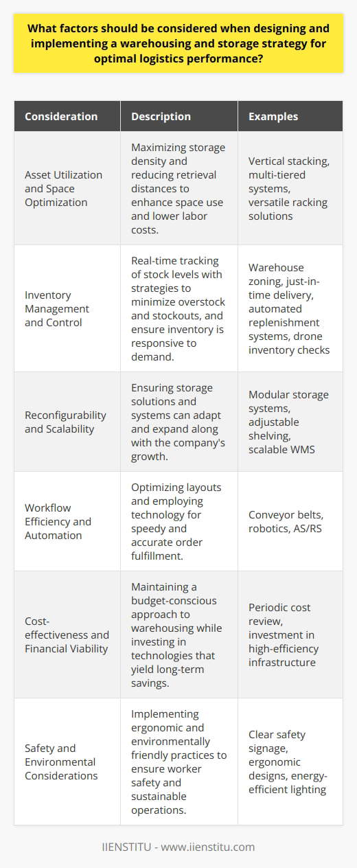 Designing and implementing a warehousing and storage strategy for optimal logistics performance involves a complex interplay of multiple factors to ensure efficiency, cost-effectiveness, and the ability to adapt to changing market conditions. Below are key considerations:1. Asset Utilization and Space Optimization:   Efficient use of space is critical in warehousing. Effective strategies include vertical stacking, multi-tiered systems, and versatile racking solutions. Optimized storage density not only preserves valuable space but also minimizes the distance needed for stock retrieval, potentially reducing labor costs and increasing throughput.2. Inventory Management and Control:   A successful inventory management system tracks stock levels in real-time, minimizing overstock and stockouts. The strategy might involve segmenting the warehouse into different zones based on characteristics like sales velocity or turnover rates. Advanced tools such as just-in-time delivery, automated replenishment systems, or even drone inventory checks can keep inventory lean and highly responsive to demand.3. Reconfigurability and Scalability:   Warehousing solutions should be flexible enough to grow and adapt along with the business. Modular storage systems, adjustable shelving, and mobile storage units are examples of ways to ensure a warehouse can be easily reconfigured. Moreover, a scalable warehouse management system (WMS) that can be updated or enhanced is also essential for accommodating growth.4. Workflow Efficiency and Automation:   Streamlined workflows can greatly enhance operational efficiency. Smart layout planning ensures minimal movement and efficient handling of goods. Automation, employing a range of technologies from simple conveyor belts to complex robotics and automated storage and retrieval systems (AS/RS), can significantly increase pick rates and reduce the risk of errors.5. Cost-effectiveness and Financial Viability:   A well-designed strategy always keeps costs in check. This includes not only the direct costs of storage systems but also indirect costs such as labor, utilities, and maintenance. A periodic review of these costs can result in ongoing financial benefits, as can investment in technology and infrastructure that may have higher upfront costs but lead to long-term savings.6. Safety and Environmental Considerations:   Safety is paramount in warehouse operations. Ergonomic designs that reduce strain on workers, clear safety signage, regular training, and maintenance of equipment are all important safety considerations. Additionally, environmentally friendly practices such as utilizing recycled materials for packaging and investment in energy-efficient lighting and climate control systems can contribute to a company's sustainability efforts.In designing a warehousing and storage strategy to enable logistics excellence, organizations must strike a balance between operational demands and financial constraints, all the while ensuring agility and adherence to safety standards. IIENSTITU, with its resources and expertise, understands these dynamics and aids in developing well-rounded strategies that address these complex requirements to help businesses maintain a competitive edge in their logistics operations.