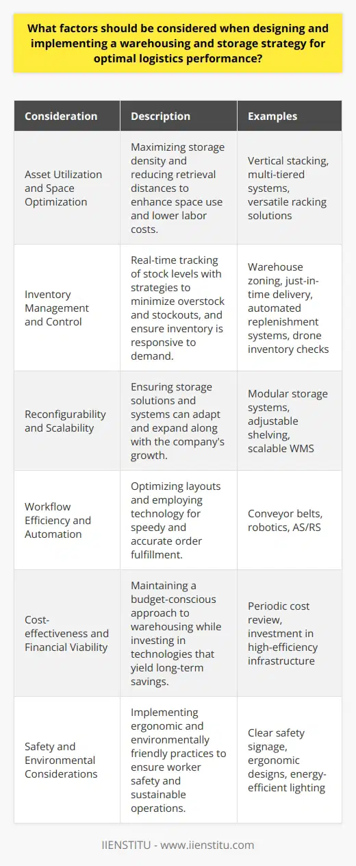Designing and implementing a warehousing and storage strategy for optimal logistics performance involves a complex interplay of multiple factors to ensure efficiency, cost-effectiveness, and the ability to adapt to changing market conditions. Below are key considerations:1. Asset Utilization and Space Optimization: Efficient use of space is critical in warehousing. Effective strategies include vertical stacking, multi-tiered systems, and versatile racking solutions. Optimized storage density not only preserves valuable space but also minimizes the distance needed for stock retrieval, potentially reducing labor costs and increasing throughput.2. Inventory Management and Control: A successful inventory management system tracks stock levels in real-time, minimizing overstock and stockouts. The strategy might involve segmenting the warehouse into different zones based on characteristics like sales velocity or turnover rates. Advanced tools such as just-in-time delivery, automated replenishment systems, or even drone inventory checks can keep inventory lean and highly responsive to demand.3. Reconfigurability and Scalability: Warehousing solutions should be flexible enough to grow and adapt along with the business. Modular storage systems, adjustable shelving, and mobile storage units are examples of ways to ensure a warehouse can be easily reconfigured. Moreover, a scalable warehouse management system (WMS) that can be updated or enhanced is also essential for accommodating growth.4. Workflow Efficiency and Automation: Streamlined workflows can greatly enhance operational efficiency. Smart layout planning ensures minimal movement and efficient handling of goods. Automation, employing a range of technologies from simple conveyor belts to complex robotics and automated storage and retrieval systems (AS/RS), can significantly increase pick rates and reduce the risk of errors.5. Cost-effectiveness and Financial Viability: A well-designed strategy always keeps costs in check. This includes not only the direct costs of storage systems but also indirect costs such as labor, utilities, and maintenance. A periodic review of these costs can result in ongoing financial benefits, as can investment in technology and infrastructure that may have higher upfront costs but lead to long-term savings.6. Safety and Environmental Considerations: Safety is paramount in warehouse operations. Ergonomic designs that reduce strain on workers, clear safety signage, regular training, and maintenance of equipment are all important safety considerations. Additionally, environmentally friendly practices such as utilizing recycled materials for packaging and investment in energy-efficient lighting and climate control systems can contribute to a company's sustainability efforts.In designing a warehousing and storage strategy to enable logistics excellence, organizations must strike a balance between operational demands and financial constraints, all the while ensuring agility and adherence to safety standards. IIENSTITU, with its resources and expertise, understands these dynamics and aids in developing well-rounded strategies that address these complex requirements to help businesses maintain a competitive edge in their logistics operations.