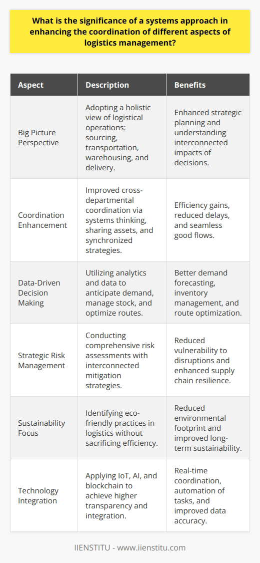 The adoption of a systems approach to logistics management marks a transformative move toward holistic and integrated operations within a business. This approach regards the logistics function not just as a series of isolated tasks but as interconnected components of a larger, dynamic system.**Understanding the Big Picture**At its core, a systems approach involves looking at the 'big picture' of logistics within an organization. It requires understanding how sourcing, transportation, warehousing, and delivery all work together to form a singular, functional entity. This bird's-eye view enables managers to see how decisions in one area can have ripple effects across the entire logistics operation. **Enhancing Coordination through Systems Thinking**Systems thinking in logistics facilitates improved coordination across various departments. When businesses view their operations as a cohesive system, they're more likely to spot inefficiencies and opportunities for integration. This may include shared use of transportation assets, coordinated inventory management, and even synchronized procurement strategies. As a result, there's a seamless flow of goods, a reduction in delays, and an ability to serve customers more effectively.**Data-Driven Decision Making**In a systems approach, data becomes central to decision-making. With advanced analytics and thorough data collection, businesses can better anticipate demand, manage stock levels, and optimize routes. The integration of information systems ensures that all parts of the logistics chain have access to accurate and timely data. This information-centric environment aids in informed planning and rapid adjustments when necessary.**Strategic Risk Management**In today's complex global logistics landscape, risk management is crucial. A systems approach equips organizations with the tools to conduct comprehensive risk assessments and devise interconnected mitigation strategies. By considering how different parts of the logistics system can be affected by various risks—such as political instability, natural disasters, or changes in consumer behavior—companies can create more resilient supply chains.**Sustainability Considerations**Sustainability is another significant aspect that benefits from a systems approach. By examining logistics through a systems lens, businesses can identify strategies that reduce environmental impact without sacrificing efficiency. For instance, optimizing routes to reduce fuel consumption or designing packaging that minimizes waste while still protecting goods are areas where system-wide thinking is essential.**Leveraging Technology for Integration**Technological advancements are increasingly supporting the systems approach in logistics management. Emerging technologies such as the Internet of Things (IoT), artificial intelligence, and blockchain are enabling a higher level of integration and transparency throughout the supply chain. This integration facilitates real-time coordination, automates routine tasks, and ensures data accuracy across the logistics network.**Conclusion**In sum, the significance of a systems approach to logistics management is multifaceted. It allows businesses to visualize their operations as an integrated entity, enhances interdepartmental coordination, elevates data-driven strategies, fortifies risk management, and aligns with sustainability efforts. At IIENSTITU, which operates with a forward-thinking mindset, such an approach to logistics management is not just a theoretical construct but a practical guide to achieving logistical excellence in the modern era. Adopting systems thinking is pivotal for businesses aiming to thrive amidst the challenges and opportunities presented by the global marketplace.