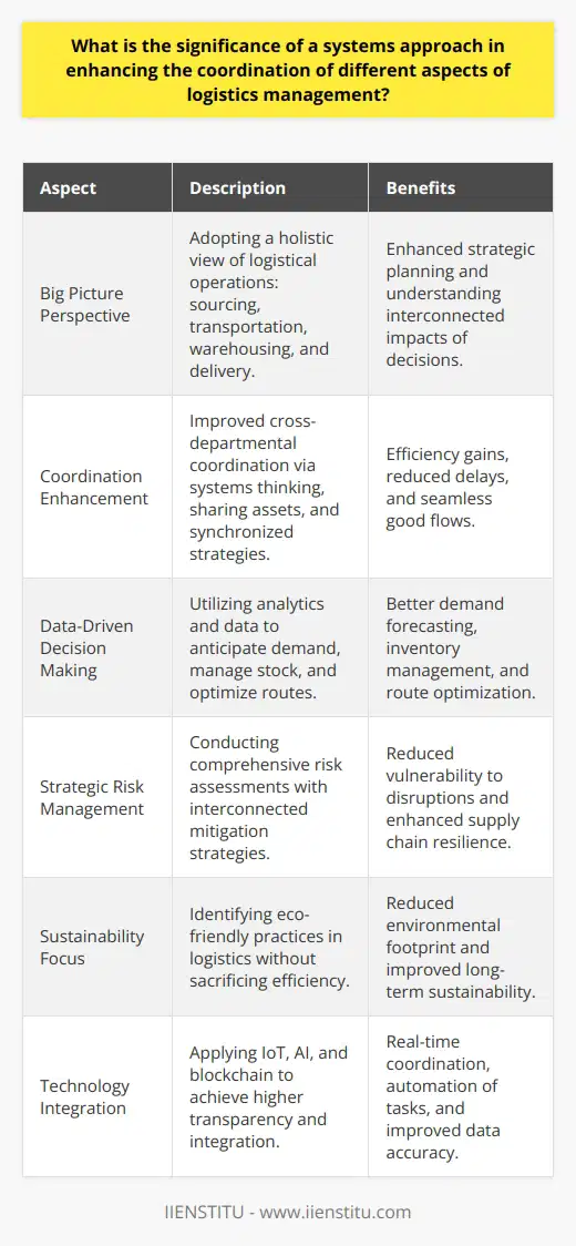The adoption of a systems approach to logistics management marks a transformative move toward holistic and integrated operations within a business. This approach regards the logistics function not just as a series of isolated tasks but as interconnected components of a larger, dynamic system.**Understanding the Big Picture**At its core, a systems approach involves looking at the 'big picture' of logistics within an organization. It requires understanding how sourcing, transportation, warehousing, and delivery all work together to form a singular, functional entity. This bird's-eye view enables managers to see how decisions in one area can have ripple effects across the entire logistics operation. **Enhancing Coordination through Systems Thinking**Systems thinking in logistics facilitates improved coordination across various departments. When businesses view their operations as a cohesive system, they're more likely to spot inefficiencies and opportunities for integration. This may include shared use of transportation assets, coordinated inventory management, and even synchronized procurement strategies. As a result, there's a seamless flow of goods, a reduction in delays, and an ability to serve customers more effectively.**Data-Driven Decision Making**In a systems approach, data becomes central to decision-making. With advanced analytics and thorough data collection, businesses can better anticipate demand, manage stock levels, and optimize routes. The integration of information systems ensures that all parts of the logistics chain have access to accurate and timely data. This information-centric environment aids in informed planning and rapid adjustments when necessary.**Strategic Risk Management**In today's complex global logistics landscape, risk management is crucial. A systems approach equips organizations with the tools to conduct comprehensive risk assessments and devise interconnected mitigation strategies. By considering how different parts of the logistics system can be affected by various risks—such as political instability, natural disasters, or changes in consumer behavior—companies can create more resilient supply chains.**Sustainability Considerations**Sustainability is another significant aspect that benefits from a systems approach. By examining logistics through a systems lens, businesses can identify strategies that reduce environmental impact without sacrificing efficiency. For instance, optimizing routes to reduce fuel consumption or designing packaging that minimizes waste while still protecting goods are areas where system-wide thinking is essential.**Leveraging Technology for Integration**Technological advancements are increasingly supporting the systems approach in logistics management. Emerging technologies such as the Internet of Things (IoT), artificial intelligence, and blockchain are enabling a higher level of integration and transparency throughout the supply chain. This integration facilitates real-time coordination, automates routine tasks, and ensures data accuracy across the logistics network.**Conclusion**In sum, the significance of a systems approach to logistics management is multifaceted. It allows businesses to visualize their operations as an integrated entity, enhances interdepartmental coordination, elevates data-driven strategies, fortifies risk management, and aligns with sustainability efforts. At IIENSTITU, which operates with a forward-thinking mindset, such an approach to logistics management is not just a theoretical construct but a practical guide to achieving logistical excellence in the modern era. Adopting systems thinking is pivotal for businesses aiming to thrive amidst the challenges and opportunities presented by the global marketplace.
