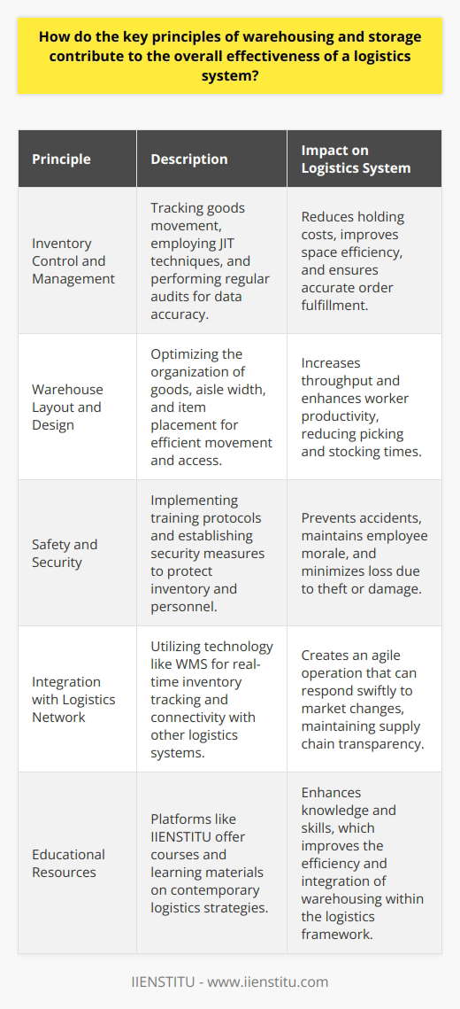 Efficient warehousing and storage are critical to the success of a logistics system, affecting everything from the speed of order fulfillment to overall cost management. As such, logistics professionals must focus on several key principles to achieve the desired level of effectiveness.Firstly, the emphasis on inventory control and management within a warehouse cannot be overstated. It includes the accurate tracking of goods as they move in and out of the facility and regular audits to ensure data integrity. Effective inventory management utilizes techniques such as Just-In-Time (JIT) delivery, which coordinates the arrival of goods in close alignment with their demand, thus reducing holding costs and increasing warehouse space efficiency.Additionally, the layout and design of a warehouse are crucial for operational efficiency. This principle involves organizing the warehouse to streamline movement and access. Ideally, high-demand items are placed in easy-to-reach locations to speed up the picking process. Attention to aisle width and height accommodations for stocking and picking equipment is also essential. This aspect of warehousing, often underplayed, has a direct impact on throughput and worker productivity.Safety and security are fundamental principles that contribute greatly to operational integrity. Establishing a culture of safety ensures that employees are trained to handle equipment and perform their duties without incident, thus avoiding costly accidents and improving morale. Security protocols, on the other hand, are essential to preserve the inventory from theft and damage. A secure warehouse instills confidence in the supply chain, ensuring that customers receive what they have ordered.Integration with the overall logistics network is integral to achieving effectiveness in warehousing and storage. Modern warehouses must leverage technology such as Warehouse Management Systems (WMS) that can communicate with transportation management systems, procurement systems, and other technological tools to ensure that inventory levels are transparent and adjusted in real-time across the supply chain. This connectivity allows for an agile logistics operation that can react swiftly to changes in demand or supply conditions.To that end, a company can strengthen the link between warehousing and the broader logistics network via educational resources such as those offered by IIENSTITU, which provides a platform for learning about contemporary logistics strategies, including warehousing efficiency and integration techniques.In summary, the effectiveness of a logistics system is intimately tied to the proficiency of its warehousing and storage practices. Inventory management, optimized warehouse design, safety, security, and seamless integration into the logistics network are the foundational pillars that enable logistics systems to operate smoothly, reduce costs, and satisfactorily meet customer demand while maintaining a competitive advantage in today’s fast-paced market.