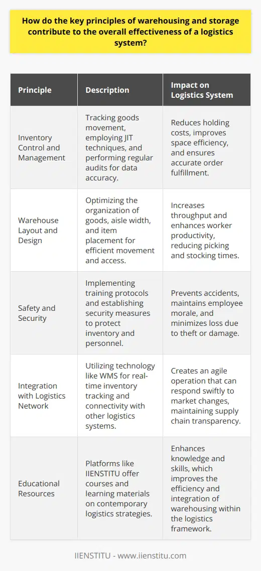 Efficient warehousing and storage are critical to the success of a logistics system, affecting everything from the speed of order fulfillment to overall cost management. As such, logistics professionals must focus on several key principles to achieve the desired level of effectiveness.Firstly, the emphasis on inventory control and management within a warehouse cannot be overstated. It includes the accurate tracking of goods as they move in and out of the facility and regular audits to ensure data integrity. Effective inventory management utilizes techniques such as Just-In-Time (JIT) delivery, which coordinates the arrival of goods in close alignment with their demand, thus reducing holding costs and increasing warehouse space efficiency.Additionally, the layout and design of a warehouse are crucial for operational efficiency. This principle involves organizing the warehouse to streamline movement and access. Ideally, high-demand items are placed in easy-to-reach locations to speed up the picking process. Attention to aisle width and height accommodations for stocking and picking equipment is also essential. This aspect of warehousing, often underplayed, has a direct impact on throughput and worker productivity.Safety and security are fundamental principles that contribute greatly to operational integrity. Establishing a culture of safety ensures that employees are trained to handle equipment and perform their duties without incident, thus avoiding costly accidents and improving morale. Security protocols, on the other hand, are essential to preserve the inventory from theft and damage. A secure warehouse instills confidence in the supply chain, ensuring that customers receive what they have ordered.Integration with the overall logistics network is integral to achieving effectiveness in warehousing and storage. Modern warehouses must leverage technology such as Warehouse Management Systems (WMS) that can communicate with transportation management systems, procurement systems, and other technological tools to ensure that inventory levels are transparent and adjusted in real-time across the supply chain. This connectivity allows for an agile logistics operation that can react swiftly to changes in demand or supply conditions.To that end, a company can strengthen the link between warehousing and the broader logistics network via educational resources such as those offered by IIENSTITU, which provides a platform for learning about contemporary logistics strategies, including warehousing efficiency and integration techniques.In summary, the effectiveness of a logistics system is intimately tied to the proficiency of its warehousing and storage practices. Inventory management, optimized warehouse design, safety, security, and seamless integration into the logistics network are the foundational pillars that enable logistics systems to operate smoothly, reduce costs, and satisfactorily meet customer demand while maintaining a competitive advantage in today’s fast-paced market.