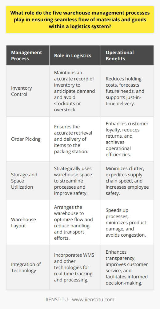 Warehouse management processes are the backbone of seamless logistic operations. They ensure that materials and goods flow efficiently from one point to another without hitches. Let's explore how these processes contribute to an effective logistics system.**Inventory Control:**Inventory control is the pivot around which warehouse management spins. It is a meticulous process that demands precision and foresight. By maintaining an accurate record of inventories, companies can anticipate demand, avoid stockouts or overstock situations, and orchestrate just-in-time delivery, which reduces the holding costs. It is not just about monitoring quantities but also about understanding inventory turnover rates and leveraging data analytics to forecast future needs.**Order Picking:**Order picking is a labor-intensive process that can make or break the customer experience. It involves retrieving the correct items in the right quantities and ensuring they reach the packing station intact. Precision in order picking means that customers receive what they ordered, which fosters loyalty and reduces costly returns. Optimizing this process can also lead to operational efficiencies – by minimizing travel time within the warehouse, companies can expedite fulfilment and lower labor costs.**Storage and Space Utilization:**Efficient use of space is the cornerstone of an organized warehouse. By smartly utilizing vertical and horizontal space and adjusting storage locations based on product velocity, a warehouse can reduce clutter, streamline picking processes, and improve employee safety. Clever space utilization isn't about cramming items into every nook; it's about orderly stocking that allows for quick access and movement which in turn speeds up the entire supply chain.**Warehouse Layout:**The layout of a warehouse directly influences productivity. An ideal layout considers the type of goods stored, their handling requirements, and the frequency of movement. Logical arrangement of receiving, storage, picking, and shipping areas minimizes handling and transport which speeds up processes and reduces the risk of product damage. Flow paths should be free from congestion, which not only improves efficiency but also enhances worker safety.**Integration of Technology:**The use of technology is perhaps the most transformative of the warehouse management processes. Modern Warehouse Management Systems (WMS) offer unparalleled transparency, allowing for real-time inventory tracking and order processing. Technologies such as RFID, barcoding, and automated storage and retrieval systems facilitate faster and more accurate handling of goods. With the right technological tools integrated into warehouse operations, businesses can leverage data to make informed decisions, improve customer service, and stay competitive.The synergy among these five warehouse management processes ensures that materials and goods are handled efficiently, safely, and responsively. Inventory control, order picking, storage optimization, thoughtful warehouse layout, and the integration of cutting-edge technology contribute to a harmonious flow within the logistics chain. When implemented effectively, these components of warehouse management create a robust system that not only meets customer demands but also adapts to the changing landscape of supply chain management.