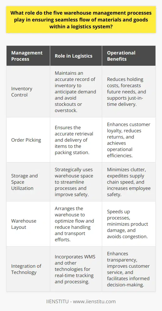 Warehouse management processes are the backbone of seamless logistic operations. They ensure that materials and goods flow efficiently from one point to another without hitches. Let's explore how these processes contribute to an effective logistics system.**Inventory Control:**Inventory control is the pivot around which warehouse management spins. It is a meticulous process that demands precision and foresight. By maintaining an accurate record of inventories, companies can anticipate demand, avoid stockouts or overstock situations, and orchestrate just-in-time delivery, which reduces the holding costs. It is not just about monitoring quantities but also about understanding inventory turnover rates and leveraging data analytics to forecast future needs.**Order Picking:**Order picking is a labor-intensive process that can make or break the customer experience. It involves retrieving the correct items in the right quantities and ensuring they reach the packing station intact. Precision in order picking means that customers receive what they ordered, which fosters loyalty and reduces costly returns. Optimizing this process can also lead to operational efficiencies – by minimizing travel time within the warehouse, companies can expedite fulfilment and lower labor costs.**Storage and Space Utilization:**Efficient use of space is the cornerstone of an organized warehouse. By smartly utilizing vertical and horizontal space and adjusting storage locations based on product velocity, a warehouse can reduce clutter, streamline picking processes, and improve employee safety. Clever space utilization isn't about cramming items into every nook; it's about orderly stocking that allows for quick access and movement which in turn speeds up the entire supply chain.**Warehouse Layout:**The layout of a warehouse directly influences productivity. An ideal layout considers the type of goods stored, their handling requirements, and the frequency of movement. Logical arrangement of receiving, storage, picking, and shipping areas minimizes handling and transport which speeds up processes and reduces the risk of product damage. Flow paths should be free from congestion, which not only improves efficiency but also enhances worker safety.**Integration of Technology:**The use of technology is perhaps the most transformative of the warehouse management processes. Modern Warehouse Management Systems (WMS) offer unparalleled transparency, allowing for real-time inventory tracking and order processing. Technologies such as RFID, barcoding, and automated storage and retrieval systems facilitate faster and more accurate handling of goods. With the right technological tools integrated into warehouse operations, businesses can leverage data to make informed decisions, improve customer service, and stay competitive.The synergy among these five warehouse management processes ensures that materials and goods are handled efficiently, safely, and responsively. Inventory control, order picking, storage optimization, thoughtful warehouse layout, and the integration of cutting-edge technology contribute to a harmonious flow within the logistics chain. When implemented effectively, these components of warehouse management create a robust system that not only meets customer demands but also adapts to the changing landscape of supply chain management.