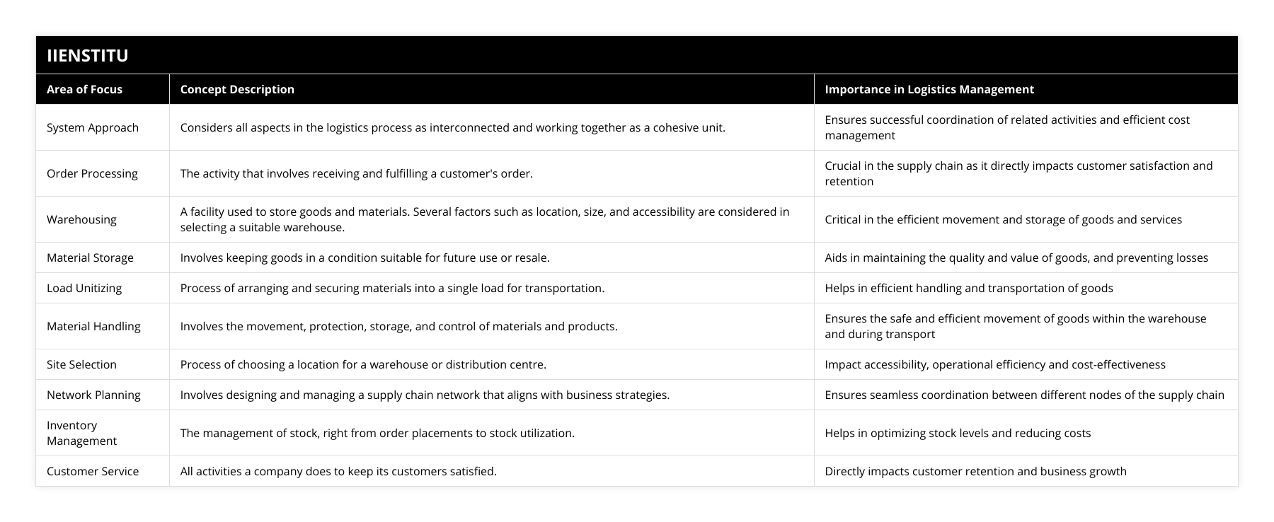 System Approach, Considers all aspects in the logistics process as interconnected and working together as a cohesive unit, Ensures successful coordination of related activities and efficient cost management, Order Processing, The activity that involves receiving and fulfilling a customer's order, Crucial in the supply chain as it directly impacts customer satisfaction and retention, Warehousing, A facility used to store goods and materials Several factors such as location, size, and accessibility are considered in selecting a suitable warehouse, Critical in the efficient movement and storage of goods and services, Material Storage, Involves keeping goods in a condition suitable for future use or resale, Aids in maintaining the quality and value of goods, and preventing losses, Load Unitizing, Process of arranging and securing materials into a single load for transportation, Helps in efficient handling and transportation of goods, Material Handling, Involves the movement, protection, storage, and control of materials and products, Ensures the safe and efficient movement of goods within the warehouse and during transport, Site Selection, Process of choosing a location for a warehouse or distribution centre, Impact accessibility, operational efficiency and cost-effectiveness, Network Planning, Involves designing and managing a supply chain network that aligns with business strategies, Ensures seamless coordination between different nodes of the supply chain, Inventory Management, The management of stock, right from order placements to stock utilization, Helps in optimizing stock levels and reducing costs, Customer Service, All activities a company does to keep its customers satisfied, Directly impacts customer retention and business growth