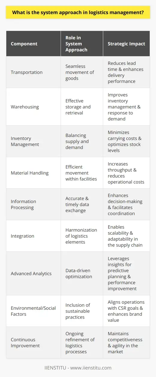System Mgmt Logistics Mgmt: System Approach to Warehousing | IIENSTITU