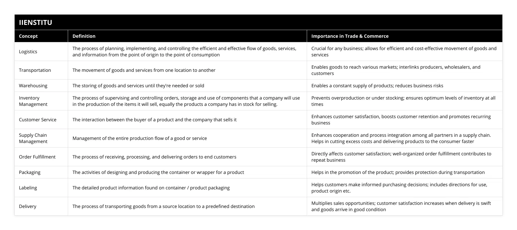 Logistics, The process of planning, implementing, and controlling the efficient and effective flow of goods, services, and information from the point of origin to the point of consumption, Crucial for any business; allows for efficient and cost-effective movement of goods and services, Transportation, The movement of goods and services from one location to another, Enables goods to reach various markets; interlinks producers, wholesalers, and customers, Warehousing, The storing of goods and services until they're needed or sold, Enables a constant supply of products; reduces business risks, Inventory Management, The process of supervising and controlling orders, storage and use of components that a company will use in the production of the items it will sell, equally the products a company has in stock for selling, Prevents overproduction or under stocking; ensures optimum levels of inventory at all times, Customer Service, The interaction between the buyer of a product and the company that sells it, Enhances customer satisfaction, boosts customer retention and promotes recurring business, Supply Chain Management, Management of the entire production flow of a good or service, Enhances cooperation and process integration among all partners in a supply chain Helps in cutting excess costs and delivering products to the consumer faster, Order Fulfillment, The process of receiving, processing, and delivering orders to end customers, Directly affects customer satisfaction; well-organized order fulfillment contributes to repeat business, Packaging, The activities of designing and producing the container or wrapper for a product, Helps in the promotion of the product; provides protection during transportation, Labeling, The detailed product information found on container / product packaging, Helps customers make informed purchasing decisions; includes directions for use, product origin etc, Delivery, The process of transporting goods from a source location to a predefined destination, Multiplies sales opportunities; customer satisfaction increases when delivery is swift and goods arrive in good condition
