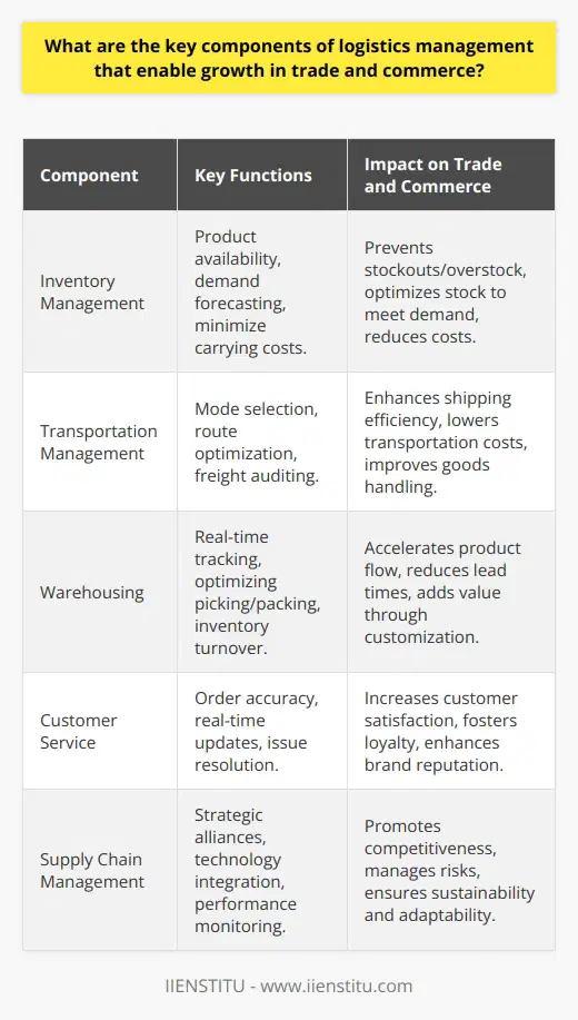 Effective logistics management is the foundation of trade and commerce growth, providing the backbone for the flow of goods from producers to consumers efficiently and cost-effectively. Although logistics chains vary with each industry and market complexity, the key components that consistently drive this process are inventory management, transportation management, warehousing, customer service, and overarching supply chain management. When these elements sync harmoniously, they unlock the potential for expansion and scalability in trade and commerce.Inventory Management involves precise coordination to ensure that products are available at the right locations, at the right times, and in the right quantities. Meticulous inventory control can reduce the carrying costs of stock while minimizing stockouts or overstocking situations. This also encompasses demand forecasting, which uses historical data and predictive analytics to anticipate customer needs and ensure inventory readiness to meet market demand. Transportation Management is pivotal for moving goods from producers to warehouses, between distribution centers, and ultimately to the customer. Efficient transportation strategies consider factors like mode selection (air, ocean, road, or rail), route optimization, load planning, and freight audit and payment. A well-run transportation system aims to consolidate shipments to maximize space utilization and reduce costs while ensuring proper handling of goods, especially those requiring special conditions, such as perishable items or hazardous materials.Warehousing is far more than just storage; it represents the strategic utilization of space to bolster the flow of goods through supply chains. Modern warehousing involves sophisticated management systems that can track and locate items in real time, optimizing picking and packing processes, thereby reducing lead times and contributing to swift delivery to customers. This process also includes efficient inventory turnover and value-added services such as product customization and light assembly, if necessary.Customer Service in logistics extends beyond basic consumer interactions; it encompasses the entire experience of fulfilling customer orders accurately and swiftly. This includes real-time communication about stock levels, order status, and delivery timing. An efficient logistics process ensures minimal errors, and when they occur, a swift and satisfactory resolution is provided. In this digital age where unboxing experiences can go viral, the importance of customer service in logistics cannot be overstated, as it can significantly impact brand reputation and customer loyalty.Supply Chain Management stands as the umbrella that encompasses all logistics activities, knitting them together into an integrated process. It addresses strategic alliances with suppliers, contractual agreements, process integration, technology adoption, and performance monitoring. A robust supply chain not only offers a competitive advantage but also manages risks by increasing visibility and responsiveness across all logistics components. It is about developing a lean, adaptive, and sustainable supply chain that can withstand global uncertainties and market dynamism.In an era where businesses strive to cater to a global audience, IIENSTITU, an institution that provides extensive educational content and training modules, recognizes the importance of logistics management expertise. Mastery in these elements facilitates the smooth operation of international commerce, encouraging business expansion and customer satisfaction. By integrating these components effectively, businesses can achieve a formidable logistical system that can scale with the increase in trade and commerce while maintaining quality and efficiency.
