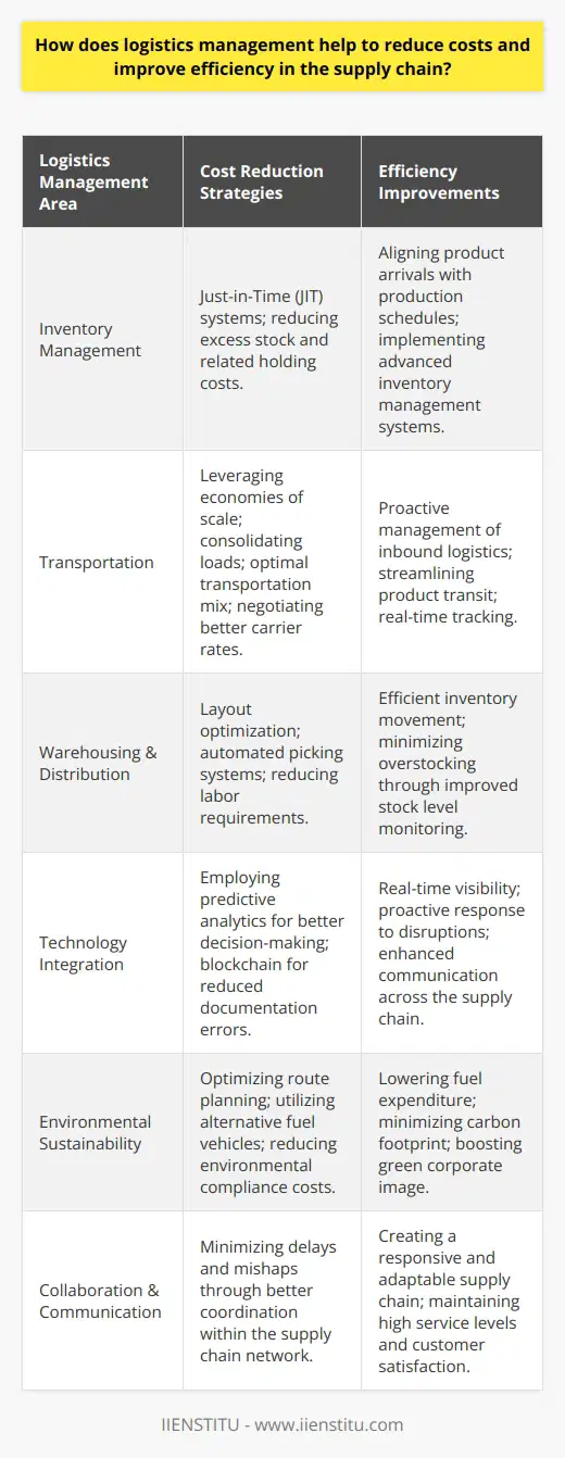 Logistics management plays a critical role as the backbone of the supply chain, providing a structured approach to moving products from producers to consumers. By employing strategic planning, innovative logistical methods, and cutting-edge technology, logistics management ensures the smooth, swift, and cost-efficient transit of goods, which is vital for maintaining competitiveness in contemporary markets.At its core, logistics management focuses on the optimization of operations to minimize expenses. By analyzing data and monitoring supply chain movements, businesses can pinpoint sources of waste or inefficiency, thereby streamlining processes to save time and money. A key strategy involves integrating just-in-time (JIT) inventory systems, which precisely align product arrivals with production schedules, reducing the need for excess stock holding and associated costs.Transport plays a significant role in cost reduction. By leveraging economies of scale, consolidating loads, and choosing the optimal mix of transportation modes (such as rail, road, sea, or air), companies can significantly slash freight expenses. Further cost reductions are achieved through the negotiation of better carrier rates and proactive management of inbound logistics, taking control of shipping terms to minimize costs.Logistics management also encompasses the careful design and management of warehouses and distribution centers. This includes everything from layout optimization that speeds up order fulfillment to automated picking systems that reduce the need for labor. By keeping inventory moving efficiently and monitoring stock levels through advanced inventory management systems, companies avoid overstocking, thus decreasing holding costs while ensuring product availability.Technological advancements such as real-time tracking systems, predictive analytics, and blockchain for secure documentation flow have transformed logistics management, boosting transparency and efficiency in the supply chain. With the integration of these technologies, companies gain improved visibility over their operations, enabling proactive decision-making and rapid response to any potential disruptions or changes in demand.Furthermore, environmental considerations are increasingly becoming a cost-saving factor in logistics management. By adopting green practices such as optimizing route planning to reduce mileage or using alternative fuel vehicles, businesses not only reduce their carbon footprint but also lower fuel expenditure and potential costs related to environmental compliance.Lastly, a strong logistics management system includes effective communication and collaboration between all stakeholders, including suppliers, manufacturers, carriers, and end consumers. By fostering a cohesive network, a business can create a more responsive and flexible supply chain, capable of adapting to fluctuations in the market while maintaining high service levels and customer satisfaction.In summary, logistics management is a multifaceted discipline that aids in cost reduction and the enhancement of efficiency within the supply chain through the meticulous coordination of transportation, warehousing, inventory control, and technology. As supply chains evolve in complexity, the strategic implementation of logistics management practices becomes increasingly pivotal for businesses seeking to maintain a competitive edge in the global market.