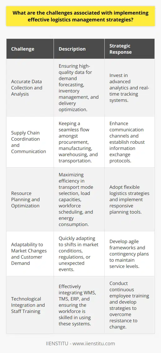 Implementing effective logistics management strategies is pivotal for organizations looking to optimize their supply chain and distribution processes. Such strategies can significantly enhance efficiency, reduce operational costs, and improve customer satisfaction. However, logistics managers often face a variety of challenges that can hinder the successful execution of these strategies.**Accurate Data Collection and Analysis**Firstly, the integrity of data is vital. Accurate data collection and analysis underpin every successful logistics operation. High-quality data is crucial for forecasting demand, managing inventory levels, optimizing routing, and scheduling deliveries. Inaccurate or outdated data can result in a domino effect of inefficiencies such as overstocking, stockouts, delays, and increased operational costs. To mitigate this risk, organizations are investing in advanced data analytics and real-time tracking systems.**Supply Chain Coordination and Communication**Effective supply chain management requires seamless coordination across all nodes of the supply chain – from suppliers to end consumers. This intricate dance involves synchronizing procurement, manufacturing, warehousing, and transportation. Each stage must be carefully managed to prevent bottlenecks and delays, which can compound and disrupt the entire supply chain. Clear and constant communication, therefore, becomes central to logistics management to coordinate these many elements, requiring robust channels and protocols for exchange of information.**Resource Planning and Optimization**Another significant challenge is the efficient utilization and planning of resources. This covers everything from selecting the right transport modes and optimizing load capacities to workforce scheduling and energy consumption. Balancing cost savings with efficient operations, while also reducing the environmental impact, requires logistics strategies that are flexible and responsive to real-world conditions and fluctuations in demand.**Adaptability to Market Changes and Customer Demand**Market conditions and customer demands can change rapidly, necessitating a logistics system that is adaptive and responsive. Consumer preferences may shift, new regulations may come into play, or unexpected events such as natural disasters can upend previously stable logistics networks. Organizations must have contingency plans and agile logistical frameworks to swiftly respond to such fluctuations and maintain service levels.**Technological Integration and Staff Training**Finally, the implementation of logistics management strategies involves the integration of technology such as Warehouse Management Systems (WMS), Transportation Management Systems (TMS), and Enterprise Resource Planning (ERP) software. An often understated challenge is ensuring that staff are adequately trained and comfortable using these systems. Human factors resistance to change, skill gaps, and the need for continuous training can create barriers to the successful uptake of new technologies and processes.In addressing these challenges, there must be an unwavering focus on streamlining operations, forecasting accurately, and building a flexible and responsive logistics chain. By acknowledging and strategically planning for these potential hurdles, a company like IIENSTITU, an organization that may invest heavily in developing educational resources and training in the field of logistics and supply chain management, can provide insights and skills necessary to navigate and overcome these challenges.In essence, while the path to effective logistics management is fraught with potential obstacles, these challenges can be turned into opportunities for growth and innovation with the right combination of technology, training, and strategic planning.