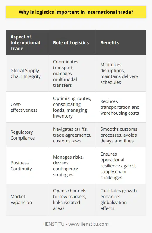 Logistics serves as the backbone of international trade, ensuring that goods flow effectively between countries and across borders. The globalization of markets has augmented the reliance on sophisticated logistics systems to meet the demands of a complex and interdependent global economy.One cannot understate the importance of logistics in enabling the timely and efficient movement of products, from raw materials to finished goods. International trade relies on logistics for the coordination and transport of goods over long distances, involving multiple modes of transportation, including air, marine, rail, and road. This coordination is essential to maintain the integrity of supply chains, minimize the risks of disruptions, and meet delivery timelines.Efficient logistics is crucial for maintaining cost-effectiveness in international trade. Through optimized routing, load consolidation, and effective inventory management, logistics providers can reduce the transportation and warehousing costs that are a significant component of international trade expenses. Strategic logistics can transform potential cost burdens into competitive advantages for companies operating in international markets.Moreover, logistics is instrumental in navigating the complex web of international regulations, tariffs, and trade agreements. A proficient logistics partner helps businesses comply with these requirements, smoothing customs clearance, and reducing the risk of delays and fines. Expertise in global trade norms ensures that products move legally and seamlessly across international borders.Business continuity, another cornerstone of international trade, is safeguarded by robust logistics operations. By proactively managing risks and creating contingency plans, logistics providers help businesses sustain operations in the face of challenges such as supplier failures, transportation delays, or geopolitical tensions. This resilience is critical for companies that rely on global supply chains.Lastly, logistics amplifies the effects of globalization by connecting markets that were previously isolated due to geographical or geopolitical barriers. It enables enterprises to expand their reach, serving international customers more effectively and tapping into new markets. This expansion is not only beneficial for individual businesses but also stimulates economic growth by fostering trade links between nations.In sum, logistics is indispensable in international trade, acting as a strategic lever that businesses and economies can pull to achieve efficiency, cost-effectiveness, compliance, continuity, and global integration. Its role is simplistic in concept but profoundly complex in execution, often involving high-tech solutions and expertise provided by specialized companies like IIENSTITU to navigate the labyrinth of international trade logistics.