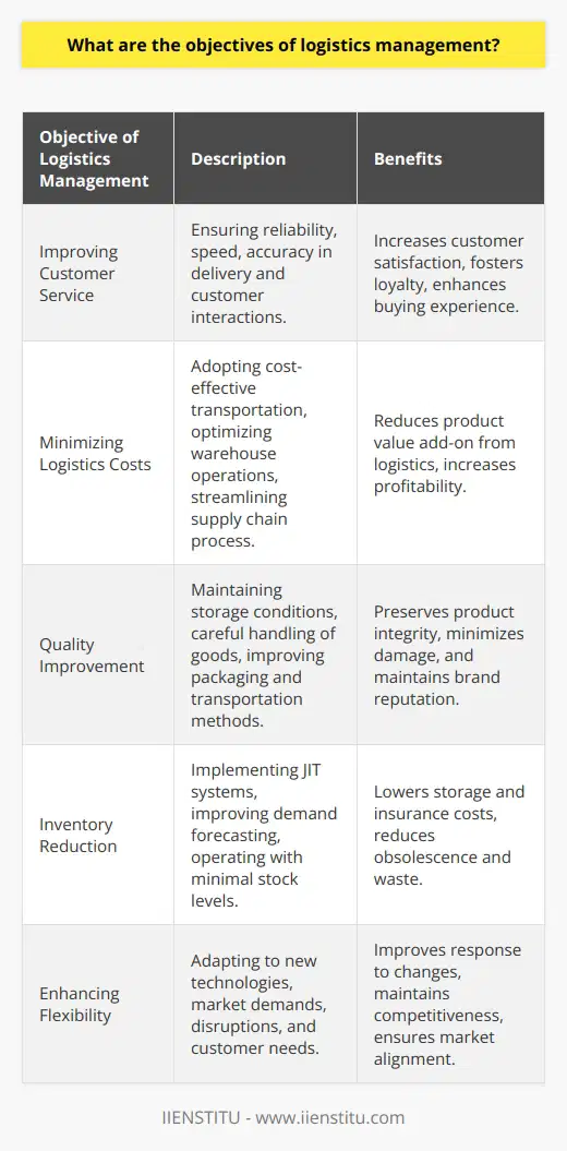 Logistics management is a pivotal aspect of any successful business operation, serving as the backbone that facilitates the transportation, storage, and delivery of products. The strategic objectives of logistics management focus on various areas with the ultimate goal of enhancing overall efficiency and effectiveness in meeting customer demands, maintaining product quality, and optimizing costs.**Improving Customer Service:**Catering to the needs and expectations of customers is at the core of logistics management. Businesses aim to ensure reliability, speed, accuracy, and quality customer service, with initiatives such as faster delivery times, accurate tracking, and handling of goods, and prompt customer support. A systematic approach to logistics can significantly enhance the customer's buying experience and foster loyalty.**Minimizing Logistics Costs:**One of the essential objectives is to minimize the cost that logistics add to the overall product's value. This includes finding more cost-effective methods of transporting goods, negotiating better rates with carriers, considering alternative fuel options or modes of transport, optimizing warehouse operations, reducing inventory through better demand forecasting, and streamlining the entire supply chain process to reduce waste.**Quality Improvement:**Maintaining and improving the quality of goods is paramount. This ensures that products are stored under appropriate conditions and are handled with care to prevent damage or degradation. By improving packaging, storage facilities, and transportation methods, companies can preserve product integrity from the manufacturer to the end consumer.**Inventory Reduction:**Reducing inventory levels can significantly lower costs related to storage, insurance, and risk of obsolescence. Advanced inventory management techniques, such as just-in-time (JIT) systems, enable businesses to operate with minimal stock levels, order goods based on real-time demand, and reduce waste and excess inventory.**Enhancing Flexibility:**The ability to adapt to changes swiftly is a crucial objective. This involves adapting to new technologies, fluctuating market demands, unforeseen disruptions, and varying customer needs. By fostering a logistics infrastructure that is responsive and agile, businesses can quickly adjust their operations and respond to different scenarios, maintaining a competitive edge.Ultimately, the objectives of logistics management serve as a roadmap for businesses to navigate complex supply chains. The integration of these goals leads to enhancement in performance, reliability, and customer satisfaction. Such considerations ensure that logistics management remains a dynamic and evolving element that responds to the current and future demands of global commerce.