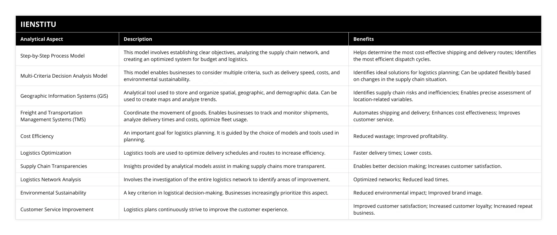 Step-by-Step Process Model, This model involves establishing clear objectives, analyzing the supply chain network, and creating an optimized system for budget and logistics, Helps determine the most cost-effective shipping and delivery routes; Identifies the most efficient dispatch cycles, Multi-Criteria Decision Analysis Model, This model enables businesses to consider multiple criteria, such as delivery speed, costs, and environmental sustainability, Identifies ideal solutions for logistics planning; Can be updated flexibly based on changes in the supply chain situation, Geographic Information Systems (GIS), Analytical tool used to store and organize spatial, geographic, and demographic data Can be used to create maps and analyze trends, Identifies supply chain risks and inefficiencies; Enables precise assessment of location-related variables, Freight and Transportation Management Systems (TMS), Coordinate the movement of goods Enables businesses to track and monitor shipments, analyze delivery times and costs, optimize fleet usage, Automates shipping and delivery; Enhances cost effectiveness; Improves customer service, Cost Efficiency, An important goal for logistics planning It is guided by the choice of models and tools used in planning, Reduced wastage; Improved profitability, Logistics Optimization, Logistics tools are used to optimize delivery schedules and routes to increase efficiency, Faster delivery times; Lower costs, Supply Chain Transparencies, Insights provided by analytical models assist in making supply chains more transparent, Enables better decision making; Increases customer satisfaction, Logistics Network Analysis, Involves the investigation of the entire logistics network to identify areas of improvement, Optimized networks; Reduced lead times, Environmental Sustainability, A key criterion in logistical decision-making Businesses increasingly prioritize this aspect, Reduced environmental impact; Improved brand image, Customer Service Improvement, Logistics plans continuously strive to improve the customer experience, Improved customer satisfaction; Increased customer loyalty; Increased repeat business