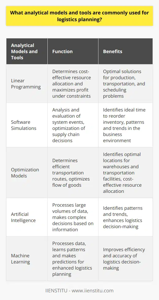 Logistics planning is a crucial aspect of efficient business operations in all industries. It involves the analysis of data and the utilization of analytical models and tools to ensure smooth movement of goods and resources within an organization. In this article, we will discuss some commonly used analytical models and tools for logistics planning.One widely used analytical model is linear programming. This model determines the most cost-effective allocation of resources and maximizes profit under a given set of constraints. Linear programming models are often employed to find optimal solutions for production, transportation, and scheduling problems. They help generate production plans that are feasible and well-balanced, minimizing the impact of changes in demand and supply.Software simulations are another essential tool for logistics planning. These simulations allow for the analysis and evaluation of various events within a system. By generating data, simulations help optimize supply chain decisions, such as determining the ideal time to reorder inventory. They can also identify patterns and trends in the business environment, enabling the identification of potential risks.Optimization models like mixed-integer linear programming and constraint programming are commonly used in logistics planning. These models assist in determining the most efficient transportation routes and optimizing the flow of goods through distribution systems. Additionally, they help identify the optimal locations for warehouses and transportation facilities, as well as the most cost-effective resources and production plans.Artificial intelligence (AI) and machine learning are increasingly utilized in logistics planning. AI can process large volumes of data and make complex decisions based on that information. It can identify patterns and trends, enabling more efficient logistics decision-making.In conclusion, there are several analytical models and tools that play a significant role in logistics planning. Accurate and reliable data and the selection of the appropriate models and tools are crucial for making informed decisions. With the help of these analytical models and tools, businesses can optimize resource distribution and enhance the efficiency of their logistics operations.