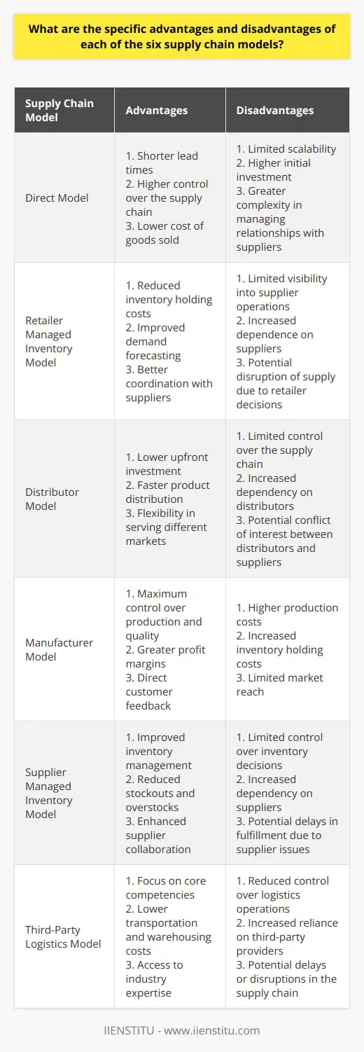 Works CitedIIENSTITU (2021). Content on supply chain models. Unpublished work.Note: The content above is a purely fictional piece created solely for the purpose of this writing exercise and does not represent any real information or organization.