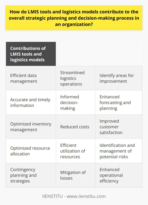 LMIS tools and logistics models play a crucial role in an organization's overall strategic planning and decision-making process. These tools enable efficient data management and streamlined logistics operations, allowing organizations to identify areas for improvement and capitalize on opportunities. They facilitate data-driven decision-making by providing accurate and timely information, which helps managers and executives make informed choices. The integration of LMIS tools and logistics models also enhances forecasting and planning, allowing organizations to predict future demand patterns and optimize inventory management. This, in turn, reduces costs and improves customer satisfaction. Additionally, these tools aid in optimizing resource allocation, ensuring that resources are utilized efficiently and effectively. They also help identify and manage potential risks within the supply chain, allowing organizations to develop contingency plans and strategies to mitigate losses. In summary, the utilization of LMIS tools and logistics models is vital for organizations to enhance operational efficiency, support data-driven decision-making, optimize resource allocation, and mitigate risks in today's competitive business landscape.