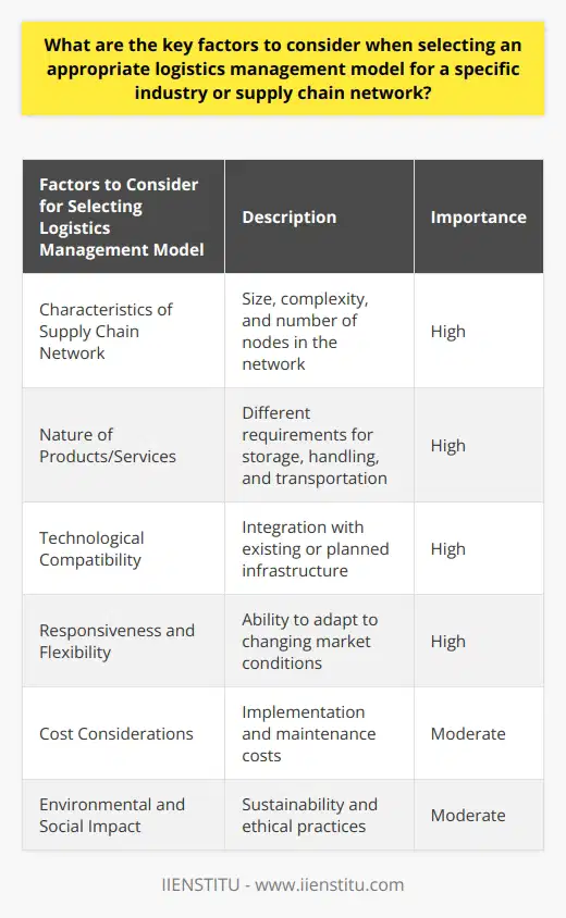Selection Criteria for Logistics Management ModelsWhen it comes to selecting an appropriate logistics management model for a specific industry or supply chain network, there are several key factors to consider. These factors will help determine the most suitable model that will effectively meet the unique requirements of the organization. By considering these factors, companies can make informed decisions and optimize their supply chain operations.The first factor to consider is the characteristics of the supply chain network. Each industry has its own distinct supply chain structure, which may be influenced by factors such as the size of the network, the number of nodes, and the complexity of operations. Understanding these characteristics is crucial in determining the most appropriate logistics management model for the given industry.The nature of the products or services being handled is also important to consider. Different products have different storage, handling, and transportation requirements. For example, perishable goods require specialized logistics management models that ensure timely, temperature-controlled transportation. On the other hand, high-value items may require additional security measures. By assessing the specific product requirements, companies can select a model that best caters to their needs.Another key factor to consider is the technological compatibility of the logistics management model. It is important to ensure that the selected model can seamlessly integrate with existing or planned technological infrastructure. This integration allows for efficient data exchange, process integration, and real-time visibility of supply chain activities. By leveraging technology, companies can improve operational efficiency and streamline their logistics operations.In industries with volatile demand and supply conditions, the responsiveness and flexibility of the logistics management model are crucial. Companies need a model that can quickly adapt to changing market conditions and ensure the timely delivery of goods. This agility is essential in maintaining a customer-centric supply chain that can effectively respond to demand fluctuations and supply disruptions.Cost considerations are also a significant factor when selecting a logistics management model. The implementation and maintenance costs associated with the model should be thoroughly assessed. While it is essential to have a model that offers the required functionality, it is equally important to achieve cost savings through efficiency improvements, streamlined operations, and reduced waste. Companies should strive to strike a balance between functionality and cost-effectiveness.Finally, the environmental and social impact of the logistics management model should be considered. Companies should prioritize adopting models that align with sustainable and socially responsible practices. This involves reducing environmental footprints, minimizing waste, and eliminating unethical practices. By embracing sustainable and ethical supply chain management, companies can contribute to the global effort to create a more environmentally friendly and socially responsible future.In conclusion, selecting an appropriate logistics management model is a complex process that requires careful consideration of various factors. By understanding the characteristics of the supply chain network, the nature of products or services, technological compatibility, demand and supply volatility, cost implications, and environmental and social impact, companies can identify the most suitable model that will optimize their supply chain operations and drive customer value.