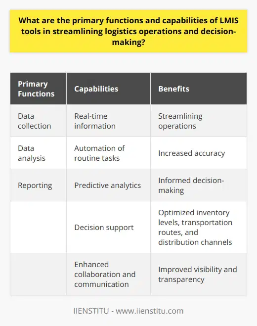 LMIS tools are crucial in streamlining logistics operations and decision-making. Their primary functions include data collection, analysis, and reporting, which help track resources and facilitate effective coordination. These tools also offer several capabilities that streamline operations. They provide real-time information, allowing organizations to monitor and control supply chain activities. LMIS tools also automate routine tasks, reducing manual effort and increasing accuracy.In addition to streamlining operations, LMIS tools support decision-making processes. They offer predictive analytics and decision support features by analyzing historical and current data. This helps organizations make informed decisions regarding inventory levels, transportation routes, and distribution channels. LMIS tools also enable scenario planning, allowing logistics managers to study the impact of different strategies and choose the most effective approach.LMIS tools contribute to enhanced collaboration and communication among stakeholders involved in the logistics process. By providing a central platform for sharing information, these tools improve visibility and transparency across the supply chain. This fosters trust and cooperation, resulting in more efficient and effective logistics operations.To summarize, LMIS tools play a vital role in streamlining logistics operations and decision-making. Their functions include data collection, analysis, and reporting, while their capabilities encompass real-time information, automation, predictive analytics, decision support, and enhanced collaboration. By utilizing these tools, organizations can greatly improve their logistics efficiency and effectiveness, ensuring the successful movement of goods and services to meet customer demands.