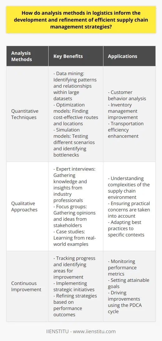 Analysis methods in logistics are crucial for the development and refinement of efficient supply chain management strategies. It is through accurate analysis that supply chain managers can identify areas for improvement, optimize resource allocation, and mitigate risks. By utilizing both quantitative and qualitative methods, organizations can make informed decisions that lead to enhanced operational performance and reduced costs.Quantitative techniques, such as data mining, optimization models, and simulation, provide valuable insights into various aspects of logistics. Data mining allows supply chain managers to identify patterns and relationships within large datasets, enabling them to understand customer behavior, improve inventory management, and enhance transportation efficiency. Optimization models, such as the traveling salesman problem and facility location problem, help decision-makers find the most cost-effective routes and locations for warehouses, distribution centers, and transport networks. Simulation models allow supply chain managers to test different scenarios, evaluate the potential impact of disruptions, and identify bottlenecks in the system.Complementing quantitative methods are qualitative approaches that offer additional depth and understanding. Expert interviews provide knowledge and insights from industry professionals, giving supply chain managers an understanding of the complexities of the supply chain environment. Focus groups allow for the gathering of opinions and ideas from various stakeholders, ensuring that supply chain strategies are grounded in practical concerns. Case studies provide real-world examples of successful strategies, allowing supply chain managers to learn from others' experiences and adapt best practices to their specific context.Continuous improvement is a crucial aspect of leveraging analysis methods in logistics. By regularly evaluating and monitoring performance metrics, organizations can track progress, identify areas for improvement, and make necessary adjustments. The Plan-Do-Check-Act (PDCA) cycle is a systematic approach that can assist in driving improvements on an ongoing basis. Using insights gained from logistics analysis, supply chain managers can set attainable goals, implement strategic initiatives, measure results, and refine strategies as necessary.In conclusion, analysis methods in logistics play a significant role in the development and refinement of efficient supply chain management strategies. By utilizing quantitative and qualitative techniques, organizations can make data-driven decisions, consider practical concerns, and learn from real-world examples. Adopting a continuous improvement mindset ensures that strategies evolve to meet changing circumstances and performance outcomes. By combining these elements, supply chain managers can construct and adapt strategies for maximum efficiency and effectiveness.