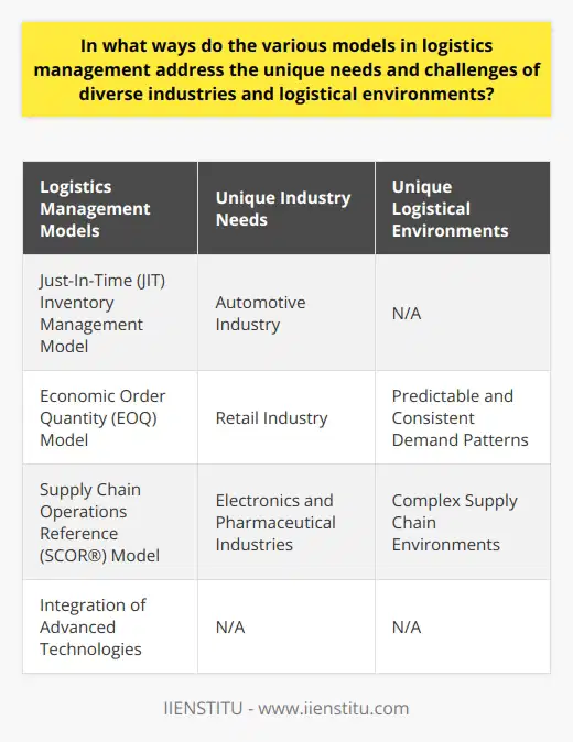 Logistics management models play a crucial role in addressing the unique needs and challenges of diverse industries and logistical environments. These models incorporate specific strategies that cater to each sector, providing customized solutions and promoting cross-functional collaboration. Additionally, advanced technologies are integrated into these models to enhance efficiency and adaptability. By utilizing these models, organizations can optimize their operations and meet the dynamic demands of their respective markets.One way that logistics management models address unique industry needs is through the implementation of strategies tailored to specific sectors. For example, the Just-In-Time (JIT) inventory management model is frequently employed in the automotive industry. This model ensures that components are available precisely when needed during production, reducing lead times, inventory carrying costs, and warehouse space requirements. By adopting JIT, the automotive industry can streamline its operations and improve overall efficiency.Logistics management models also provide customized solutions for different logistical environments. The Economic Order Quantity (EOQ) model, for instance, is designed for environments with predictable and consistent demand patterns. By calculating the optimal order quantity that minimizes total inventory costs, this model addresses the needs of industries like retail. Retailers require cost-efficient replenishment strategies to maintain high service levels, making the EOQ model invaluable in this context. Additionally, the EOQ model can be modified using the Reorder Point model to adapt to logistical environments with lead times and other constraints.Cross-functional collaboration is another way that logistics management models address diverse challenges. The Supply Chain Operations Reference (SCOR®) model is a prime example of this. It identifies and optimizes performance metrics related to reliability, responsiveness, agility, and cost, facilitating collaboration among various stages of a supply chain. This approach helps industries like electronics or pharmaceuticals, where supply chain stakeholders must coordinate their efforts to achieve optimal results. By promoting cross-functional collaboration, logistics management models enhance efficiency and coordination in complex logistical environments.Integration of advanced technologies into logistics management models further enhances their effectiveness in addressing unique industry-specific needs. Automation, artificial intelligence, and Internet of Things (IoT) connectivity are just some of the technologies utilized. For instance, the Digital Twin concept allows companies to simulate complex logistical environments and test different scenarios before implementing them in real life. This reduces risk and uncertainty and enables organizations to make more informed decisions. Advanced technologies can also enhance inventory management and demand forecasting, allowing industries to adapt to fast-changing environments more effectively.In conclusion, logistics management models provide industry-specific strategies, customized solutions, cross-functional collaboration, and integration of advanced technologies to address the unique needs and challenges of diverse industries and logistical environments. These models enable organizations to optimize their operations, enhance efficiency, and meet the dynamic demands of their respective markets. By employing these models effectively, organizations can stay competitive and deliver exceptional logistical performance.