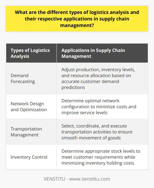Logistics analysis plays a vital role in supply chain management by enhancing performance and customer satisfaction. There are different types of logistics analysis that cater to specific requirements in supply chain management, including demand forecasting, network design and optimization, transportation management, and inventory control.Demand forecasting focuses on predicting future customer demand to adjust production, inventory levels, and resource allocation. Accurate demand forecasts allow organizations to optimize production planning and reduce stockouts or excess inventory. Various methods, such as time-series analysis, causal models, and qualitative techniques, are used to generate demand forecasts based on historical data, market trends, and expert opinions.Network design and optimization aim to determine the optimal network configuration to minimize costs and improve service levels. This analysis examines factors like facility location, transportation modes, and capacity utilization to identify the most efficient network structure. Advanced mathematical models and analytical tools, such as linear programming and mixed-integer programming, are often used to solve complex supply chain problems.Transportation management involves selecting, coordinating, and executing transportation activities to ensure the smooth movement of goods between supply chain participants. It includes analyzing various transportation modes and routes, selecting suitable carriers, and optimizing cargo consolidation and delivery schedules. Performance evaluation through key performance indicators (KPIs), such as on-time delivery and transportation cost per unit, is also an essential aspect of transportation management.Inventory control focuses on determining the appropriate levels of stock to be maintained at different stages of the supply chain. The goal is to meet customer requirements while minimizing inventory holding costs. Techniques like economic order quantity (EOQ), safety stock calculations, and just-in-time (JIT) inventory management are commonly used in inventory control. Additionally, analytical tools like ABC analysis help classify items based on importance to allocate resources effectively and reduce stock obsolescence risks.In conclusion, logistics analysis in supply chain management encompasses demand forecasting, network design and optimization, transportation management, and inventory control. By applying these analytical techniques, businesses can reduce costs, improve service levels, and adapt to changing market conditions, leading to a competitive advantage and increased customer satisfaction.