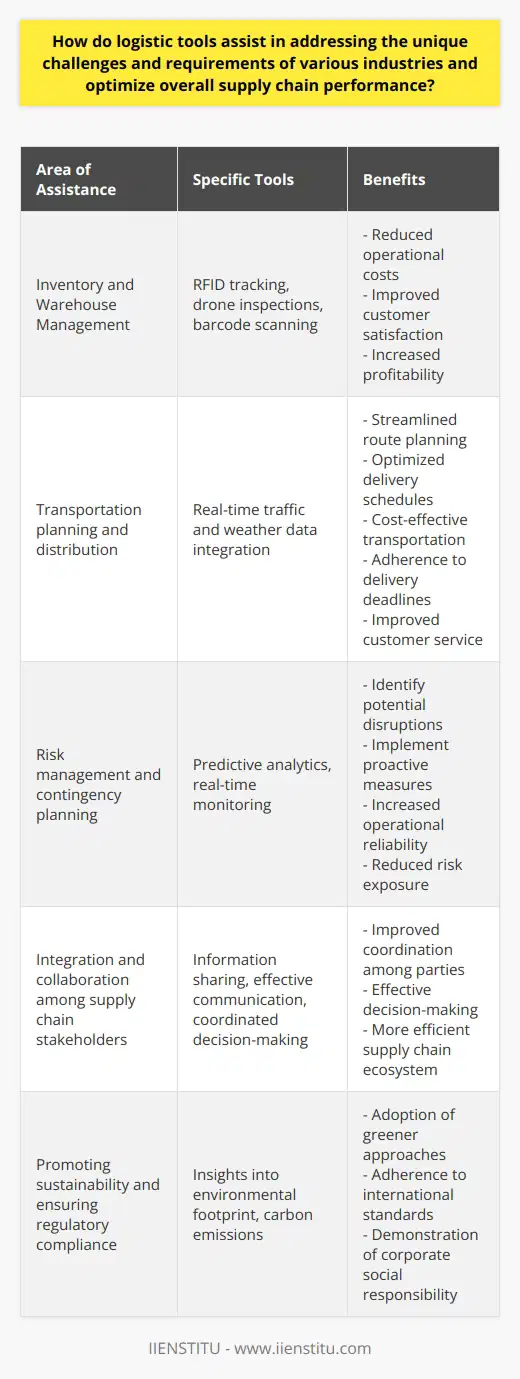 Logistic tools are essential in addressing the unique challenges and requirements of different industries. These tools play a crucial role in optimizing overall supply chain performance by implementing innovative approaches and technologies tailored to sector-specific needs.One area where logistic tools assist various industries is inventory and warehouse management. These tools utilize advanced technologies like RFID tracking, drone inspections, and barcode scanning to efficiently manage inventory levels and storage facilities. This leads to reduced operational costs, improved customer satisfaction, and increased profitability.Logistic tools also contribute significantly to transportation planning and distribution efforts. By integrating real-time traffic and weather data, these tools enable shippers to streamline route planning and optimize delivery schedules. This ensures cost-effective transportation of goods, adherence to delivery deadlines, and improved customer service.Risk management and contingency planning are other vital areas where logistic tools prove beneficial. These tools use predictive analytics and real-time monitoring to help companies identify potential disruptions and implement proactive measures to minimize their impact on the supply chain. This leads to increased operational reliability and reduced risk exposure.Logistic tools also foster integration and collaboration among supply chain stakeholders. They enable information sharing, effective communication, and coordinated decision-making among parties, including suppliers, manufacturers, retailers, and carriers. This results in a more efficient and unified supply chain ecosystem.Additionally, logistic tools contribute to promoting sustainable practices and ensuring regulatory compliance. By providing companies with insights into their environmental footprint and carbon emissions, these tools enable industries to adopt greener approaches, adhere to international standards, and demonstrate their commitment to corporate social responsibility.In conclusion, logistic tools are crucial in addressing the challenges and requirements of various industries. By enhancing inventory control, transportation planning, risk management, collaboration, sustainability, and compliance, these tools help optimize overall supply chain performance and contribute to a more competitive market position.