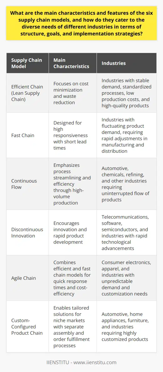 The six supply chain models - efficient chain, fast chain, continuous flow, discontinuous innovation, agile chain, and custom-configured product chain - offer distinct characteristics and features that cater to the diverse needs of various industries.The efficient chain model, also referred to as the lean supply chain, focuses on cost minimization and waste reduction. It is best suited for industries with stable demand, where standardized processes, low production costs, and high-quality products are crucial for success.On the other hand, the fast chain model is designed to be highly responsive, with short lead times to adapt to volatile markets. It is suitable for industries with fluctuating product demand, where rapid adjustments in manufacturing and distribution processes are required to stay competitive.The continuous flow model places emphasis on process streamlining and efficiency through high-volume production. Industries such as automotive, chemicals, and refining benefit from this model, as uninterrupted flow of products from raw materials to finished goods is critical for their operations.In contrast, the discontinuous innovation model thrives in industries where technological advancements occur rapidly. It encourages innovation and rapid product development, making it ideal for sectors like telecommunications, software, and semiconductors.The agile chain model combines elements of both the efficient and fast chain models. It prioritizes quick response times to market demands while also focusing on cost-efficiency. Industries like consumer electronics and apparel, which face unpredictable demand patterns and require a high level of customization, find this model particularly beneficial.Lastly, the custom-configured product chain enables tailored solutions for niche markets. It separates assembly and order fulfillment processes, allowing manufacturers to deliver highly customized products at relatively low costs. This model suits industries such as automotive, home appliances, and furniture.By understanding these diverse supply chain models and implementing the most appropriate one, businesses can effectively meet the specific requirements of their respective industries. This understanding and application of suitable models enable companies to establish and maintain a competitive advantage in an ever-evolving marketplace.