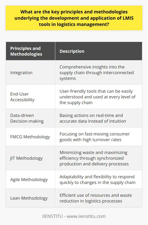 The principles and methodologies underlying the development and application of LMIS tools in logistics management are crucial for ensuring efficient operations and cost reduction. These principles include integration, end-user accessibility, and data-driven decision-making. The methodologies that influence the development of LMIS tools include Fast-Moving Consumer Goods (FMCG), Just-In-Time (JIT), Agile, and Lean.The principle of integration emphasizes the need for interconnected systems that provide comprehensive insights into the supply chain. This includes various aspects such as procurement planning, inventory management, and distribution tracking. By integrating these systems, organizations can gain a holistic view of their logistics operations and make informed decisions.The principle of end-user accessibility emphasizes the importance of user-friendly tools that can be easily understood and used by individuals at every level of the supply chain. These tools should be scalable to accommodate the increasing complexity of the supply chain and present data in a clear and straightforward manner. This ensures that everyone involved in logistics management can access and act on the information provided by the LMIS tools.Data-driven decision-making is a central concept underlying LMIS. It encourages decision-makers to base their actions on real-time and accurate data rather than intuition. By analyzing and utilizing data effectively, organizations can achieve quicker response times, enhance efficiency and accuracy, and mitigate potential risks in logistics management.The FMCG methodology focuses on fast-moving consumer goods that require high turnover rates. This methodology necessitates LMIS tools that can evaluate and operate at rapid speeds to keep up with the fast-paced nature of FMCG supply chains.The JIT methodology, on the other hand, aims to minimize waste and maximize efficiency by synchronizing production and delivery processes. LMIS tools developed for JIT emphasize precise coordination and synchronization to ensure that resources are utilized effectively and waste is minimized.Agile and Lean methodologies also influence the development of LMIS tools. Agile methodologies require adaptability and flexibility to respond quickly to changes in the supply chain. Tools developed for Agile methodologies should allow for swift recalibration and adjustment to ensure smooth logistics operations.Lean methodologies focus on the efficient use of resources and waste reduction. LMIS tools designed for Lean methodologies help identify and eliminate unproductive elements in the logistics process, thereby increasing efficiency.In conclusion, understanding the key principles and methodologies underlying the development and application of LMIS tools is essential for designing effective tools that can streamline logistics management. By incorporating integration, end-user accessibility, data-driven decision-making, and methodologies such as FMCG, JIT, Agile, and Lean, organizations can achieve increased operational efficiency and cost reduction in their logistics operations.