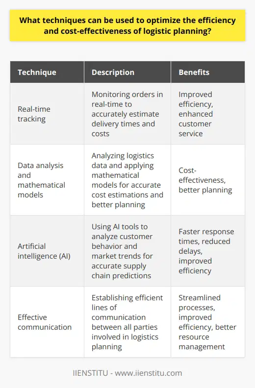 Logistic planning plays a crucial role in ensuring the smooth flow of materials and resources within a business. It is important to optimize this process to achieve maximum efficiency and cost-effectiveness. While there is a plethora of information available on this topic, there are some rare and valuable techniques that can contribute to the success of logistics planning.Real-time tracking is a technique that can greatly enhance logistics planning. By monitoring orders in real-time, businesses can accurately estimate delivery times and costs, enabling them to make informed decisions and adjustments along the way. This not only improves efficiency but also enhances customer service as accurate delivery predictions can be provided to customers.Data analysis and mathematical models are another powerful technique that can optimize logistic planning. By analyzing data related to logistics operations and applying mathematical models, businesses can gain insights into the cost structure of the entire process. This enables accurate cost estimations and better planning, leading to cost-effectiveness.Artificial intelligence (AI) is an emerging technology that can revolutionize logistics planning. AI tools can analyze customer behavior and market trends, helping businesses predict supply chain requirements more accurately. This facilitates faster response times, reduces delays, and improves overall efficiency.Effective communication between all parties involved in logistics planning is crucial. By establishing efficient lines of communication between vendors, manufacturers, and customers, businesses can ensure that information flows seamlessly and all parties are aligned. This helps in managing resources effectively and streamlining processes, leading to improved efficiency and cost-effectiveness.In conclusion, logistic planning is a vital aspect of business operations, and optimizing its efficiency and cost-effectiveness is paramount. Real-time tracking, data analysis, mathematical models, the use of AI, and improved communication are all valuable techniques that can contribute to this optimization. By leveraging these techniques, businesses can enhance their logistic planning process, improve operational efficiency, and achieve cost-effectiveness.