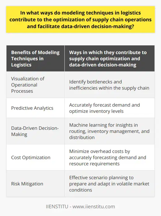 Modeling techniques in logistics play a significant role in optimizing supply chain operations and facilitating data-driven decision-making. These techniques enhance various aspects of the supply chain, resulting in improved efficiency, cost savings, and better management of resources and risks.One of the key benefits of modeling techniques is their ability to visualize operational processes within a supply chain. By mapping out the interconnected links, potential bottlenecks and inefficiencies become evident. Identifying and addressing these issues promptly can help prevent unnecessary delays and the accumulation of excess inventory. This leads to impressive cycle time reduction, improving the overall flow of goods and materials.Predictive analytics, a modeling technique, is crucial for accurate demand forecasting. By analyzing past trends and real-time data, predictive analytics provides insights into future demand patterns. This enables companies to optimize their inventory levels, avoiding stockouts or excesses. Accurate demand prediction also allows firms to strategically plan their production schedules, effectively allocating resources and reducing waste.Another way modeling techniques contribute to supply chain optimization is through data-driven decision-making. Machine learning, for example, analyzes large datasets to extract valuable insights. These insights can guide decisions related to routing, inventory management, and distribution, ultimately enhancing productivity and efficiency.Moreover, modeling techniques assist in cost optimization by aiding in resource planning. By accurately forecasting demand and understanding the resource requirements, companies can minimize overhead costs. This leads to efficient utilization of resources and reduced wastage.Modeling techniques also help mitigate risks in volatile market conditions through effective scenario planning. By evaluating various potential market scenarios, companies can prepare and adapt more effectively. This proactive approach to risk management allows businesses to make informed decisions, minimizing the impact of unforeseen events.In conclusion, modeling techniques have a profound impact on supply chain operations. They streamline processes, optimize costs, manage risks, and enable data-driven decision-making. Companies that integrate these techniques into their logistics operations gain a competitive advantage in today's dynamic marketplace. By leveraging these tools, organizations can create robust, adaptable, and high-performing supply chains that meet the ever-changing demands of customers.