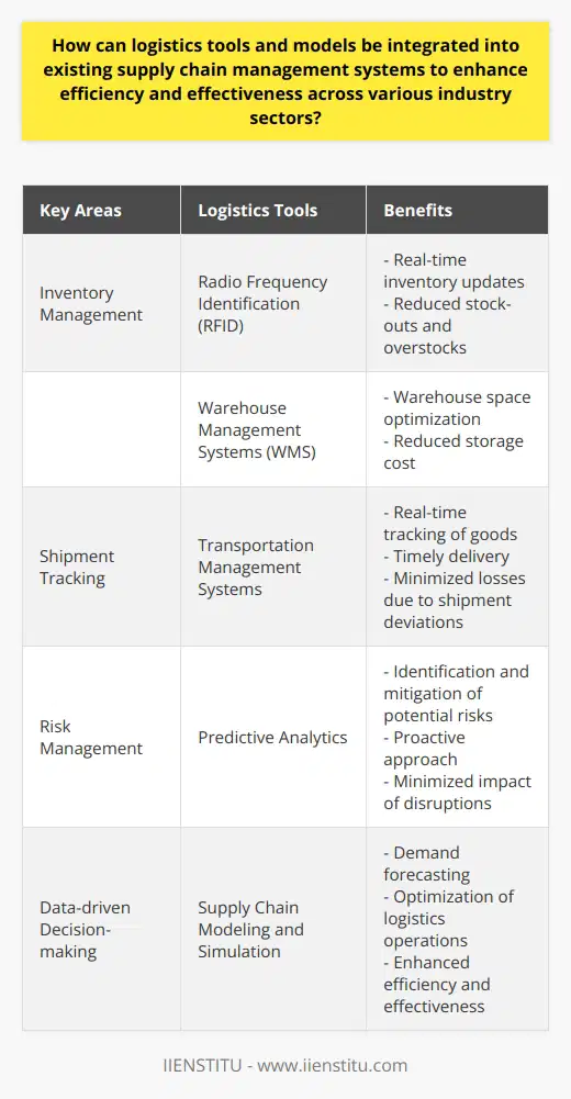 Integration of logistics tools and models into existing supply chain management systems is crucial for enhancing efficiency and effectiveness across various industry sectors. These tools help streamline operations by managing inventory, tracking shipments, and analyzing delivery performance. By integrating these tools within supply chain systems, organizations can predict demand, ensure inventory availability, and mitigate potential disruptions.One of the key areas where logistics tools can improve supply chain management is efficient inventory management. Tools like Radio Frequency Identification (RFID) and Warehouse Management Systems (WMS) play a vital role in this aspect. RFID allows for real-time updates on inventory status, reducing the chances of stock-outs and overstocks. On the other hand, WMS enables warehouse space optimization, which ultimately impacts the overall storage cost.Another critical aspect of supply chain management is shipment tracking, and logistics tools can greatly enhance this process. Transportation Management Systems provide real-time tracking of goods, ensuring timely delivery and customer satisfaction. Additionally, these tools enable quick reaction to any shipment deviations, minimizing potential losses.The integration of logistics tools also enhances risk management within supply chain systems. Predictive analytics, when integrated, enable the identification and mitigation of potential risks before they escalate. This proactive approach improves the overall efficiency of the supply chain and minimizes the impact of disruptions.Furthermore, data analytics plays a significant role in driving data-driven decision-making. By leveraging tools such as Supply Chain Modeling and Simulation, organizations can forecast demand and optimize logistics operations. This not only enhances efficiency but also improves the effectiveness of the decision-making process.In conclusion, integrating logistics tools and models into existing supply chain systems brings numerous benefits across various industry sectors. By improving inventory and shipment management, enhancing risk management, and driving data-driven decision-making, organizations can enhance operational efficiency and effectiveness. Therefore, it is essential for organizations to consider adopting and integrating these tools within their supply chain systems to stay competitive in the ever-evolving business landscape.