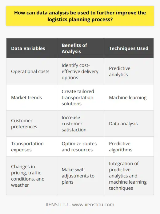 Data analysis plays a crucial role in enhancing the logistics planning process. This process involves efficiently moving goods and services from their point of origin to their intended destination. By harnessing the power of data analysis, businesses can optimize multiple variables to create a comprehensive and effective end-to-end logistics solution.To improve logistics planning through data analysis, it is imperative to collect large volumes of data pertaining to various aspects such as operational costs, market trends, customer preferences, and transportation expenses. By analyzing this data, valuable insights can be gained to determine the most cost-effective delivery options. Data analysis enables companies to identify the most efficient routes and pinpoint any underperforming resources, whether it's roads or personnel, requiring reassignment. Moreover, accurate comprehension of customer preferences allows for the creation of tailored transportation solutions that meet their specific needs.The integration of predictive analytics and machine learning techniques into data analysis further enhances the efficiency of the logistics planning process. These techniques enable businesses to identify patterns and trends in data rapidly and accurately, leading to the identification of transport solutions with the lowest costs and shortest routes. Additionally, predictive algorithms can anticipate changes in pricing, traffic conditions, and weather forecasts, allowing for swift adjustments in logistics plans to achieve optimal outcomes.Overall, data analysis is a powerful tool capable of significantly improving the logistics planning process. By utilizing predictive analytics and machine learning algorithms, companies can extract valuable insights from data, leading to the identification of cost-effective and efficient logistics solutions. By reducing costs while simultaneously increasing customer satisfaction, businesses can gain a competitive edge in the market.