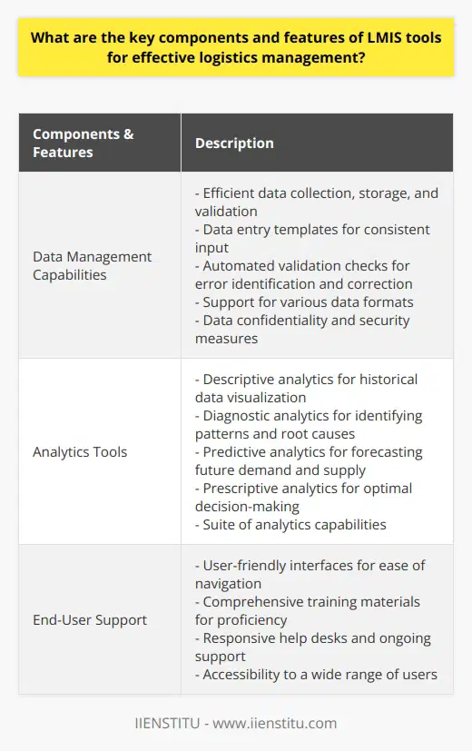 In the digital age, organizations have access to vast amounts of data that can be leveraged to improve logistics management. A Logistics Management Information System (LMIS) is a powerful tool that enables organizations to efficiently collect, analyze, and disseminate data to ensure effective supply chain operations. The key components and features of LMIS tools for effective logistics management can be broadly categorized into three areas: data management capabilities, analytics tools, and end-user support.Data management capabilities are essential for ensuring the accuracy, timeliness, and completeness of logistics data. LMIS tools facilitate efficient data collection, storage, and validation through various mechanisms. These systems often provide users with data entry templates to ensure consistent and standardized data input. Additionally, automated validation checks can flag any errors or inconsistencies in the data, allowing for timely corrections. LMIS tools also support various data formats, such as XML, CSV, and spreadsheets, making it easier to import and export data from different sources. Data confidentiality and security are critical in logistics management, and LMIS tools address these concerns through access controls, encryption, and backup workflows, ensuring that sensitive information remains protected.Analytics tools are crucial for organizations to make informed decisions and optimize logistics operations. LMIS solutions offer a suite of analytics capabilities, including descriptive, diagnostic, predictive, and prescriptive analytics. Descriptive analytics helps visualize historical data through interactive dashboards and reports, providing insights into past performance and trends. Diagnostic analytics goes a step further by identifying patterns and root causes of logistics issues, enabling organizations to address them effectively. Predictive analytics allows organizations to forecast future demand and supply requirements, helping them plan and allocate resources more efficiently. Lastly, prescriptive analytics provides recommendations for optimal decision-making, considering multiple variables and constraints.End-user support is vital for the successful implementation and usage of LMIS tools. User-friendly interfaces are designed to ensure ease of navigation, reducing the learning curve and making it accessible to a wide range of users. Additionally, comprehensive training materials, such as user guides and tutorials, empower users to become proficient in using the LMIS tools. Responsive help desks and ongoing support from software providers ensure that users have access to timely and accurate assistance whenever they encounter issues or need guidance.In conclusion, LMIS tools are essential for effective logistics management. The key components and features that contribute to their effectiveness include data management capabilities, analytics tools, and end-user support. By implementing LMIS tools with these features, organizations can optimize their logistics operations, make informed decisions, and ensure efficient supply chain management.